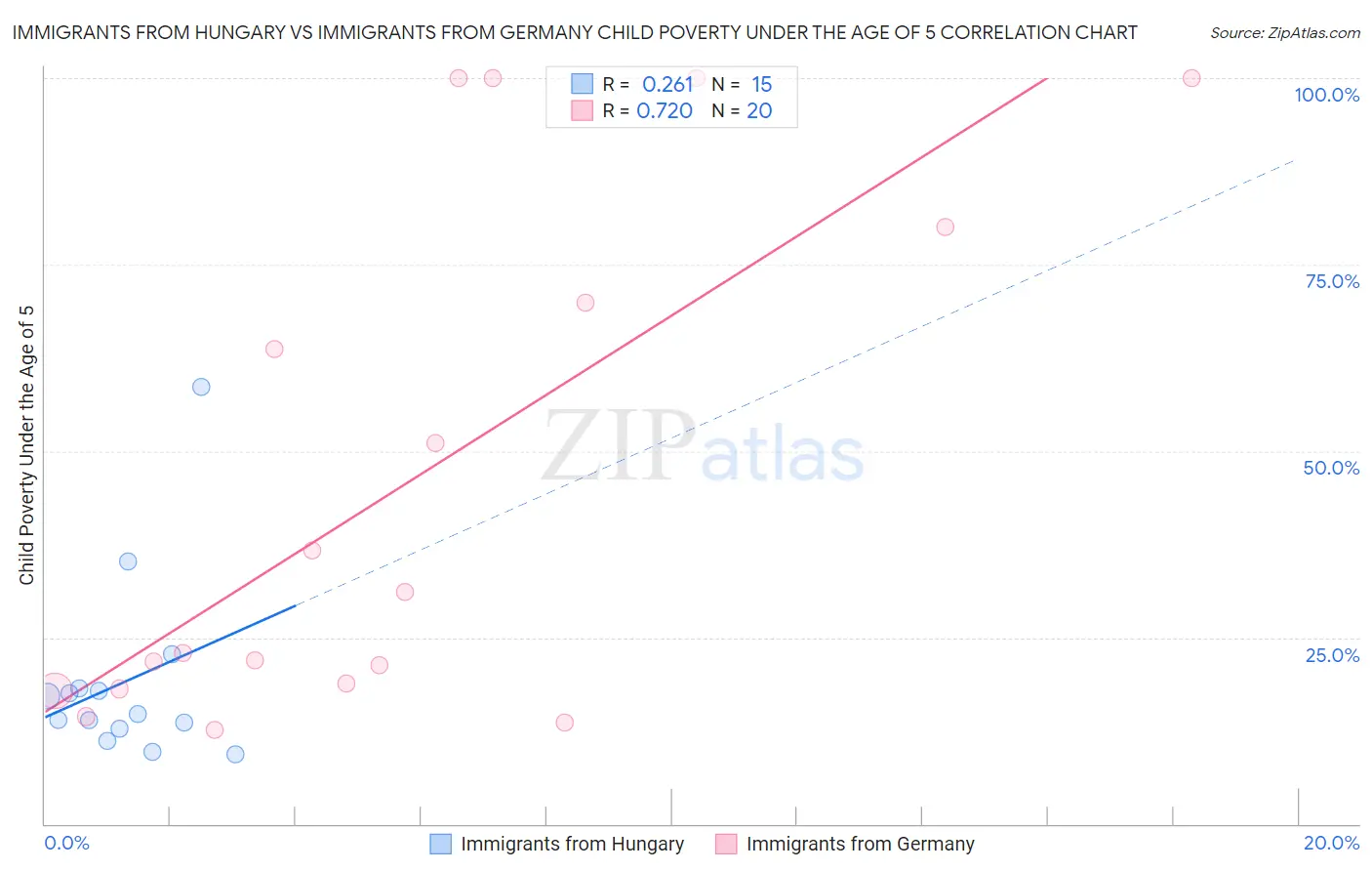 Immigrants from Hungary vs Immigrants from Germany Child Poverty Under the Age of 5