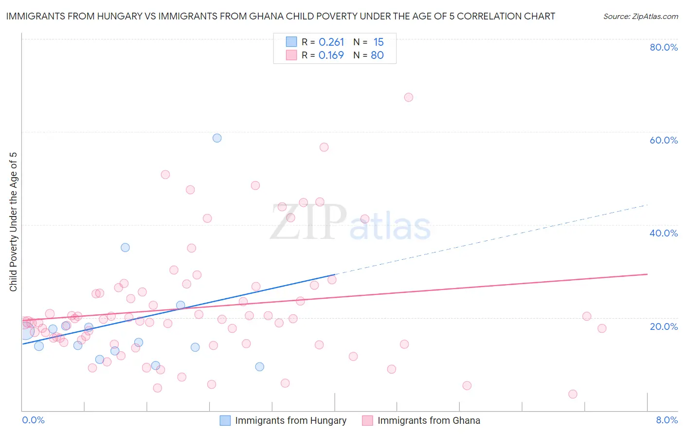 Immigrants from Hungary vs Immigrants from Ghana Child Poverty Under the Age of 5