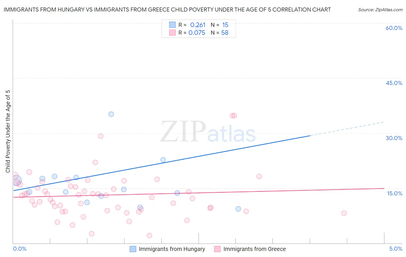 Immigrants from Hungary vs Immigrants from Greece Child Poverty Under the Age of 5