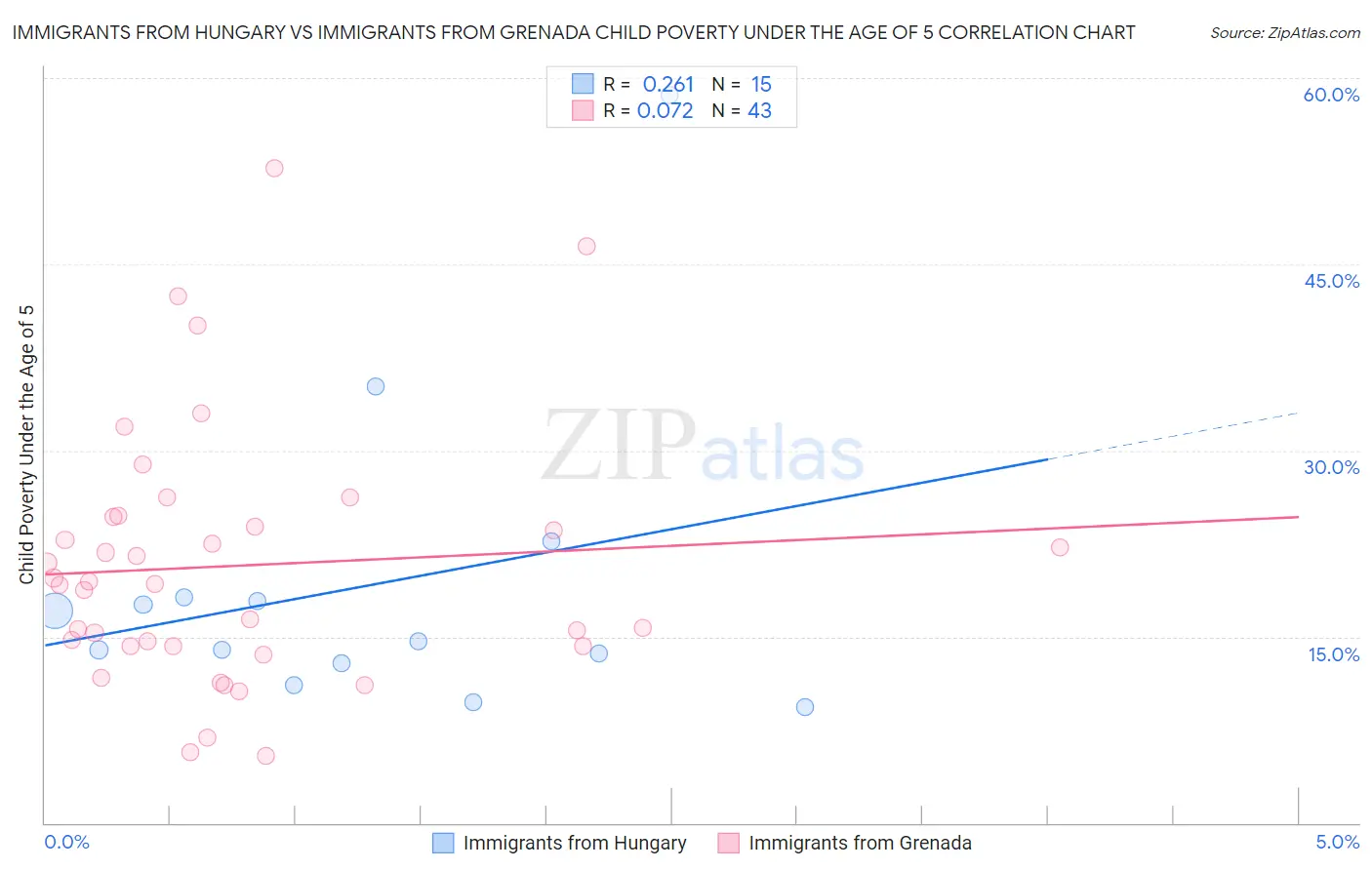 Immigrants from Hungary vs Immigrants from Grenada Child Poverty Under the Age of 5