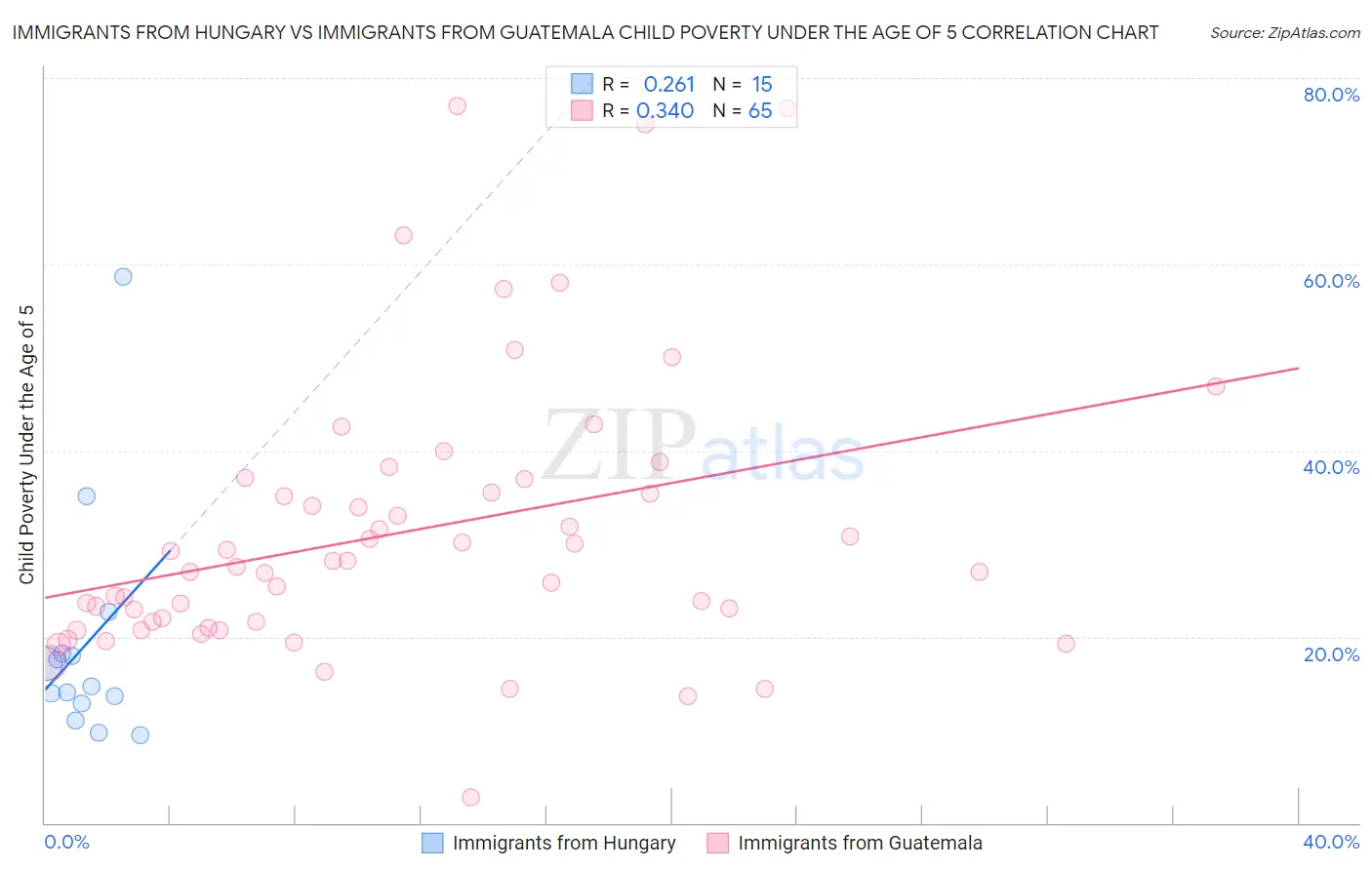 Immigrants from Hungary vs Immigrants from Guatemala Child Poverty Under the Age of 5
