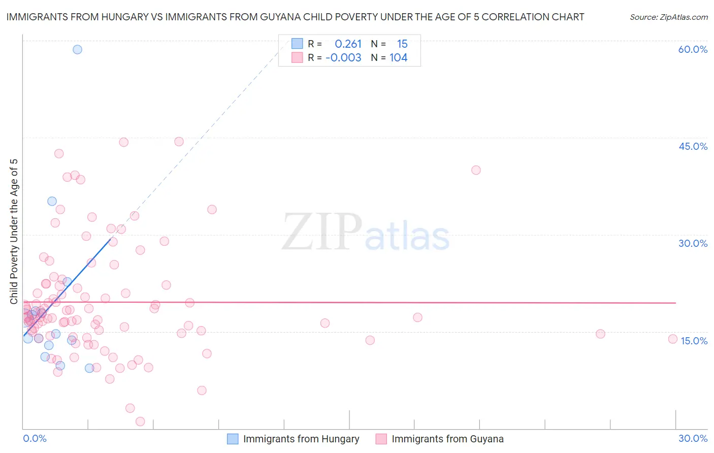 Immigrants from Hungary vs Immigrants from Guyana Child Poverty Under the Age of 5