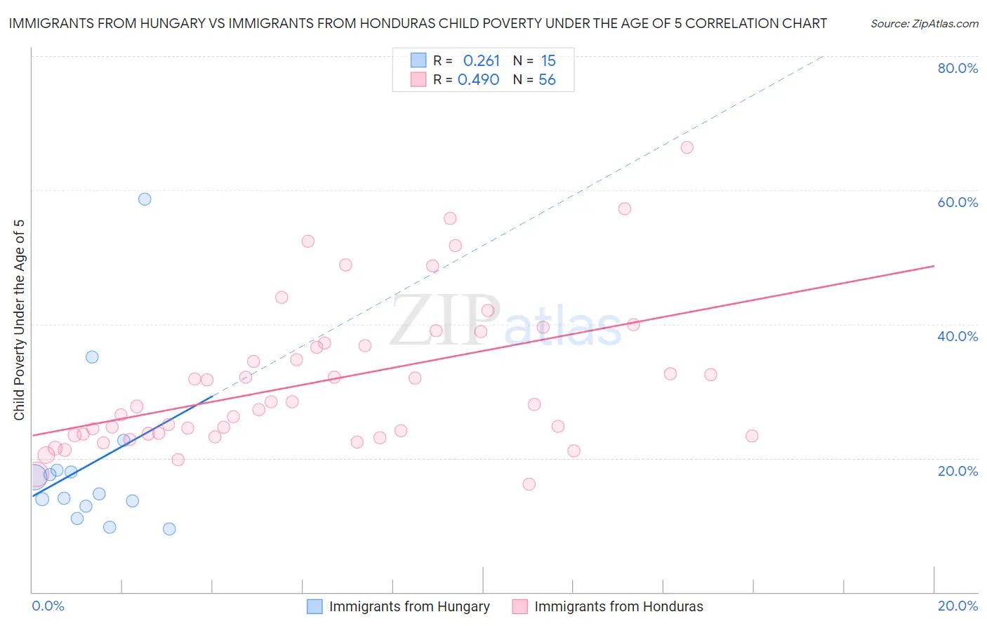 Immigrants from Hungary vs Immigrants from Honduras Child Poverty Under the Age of 5