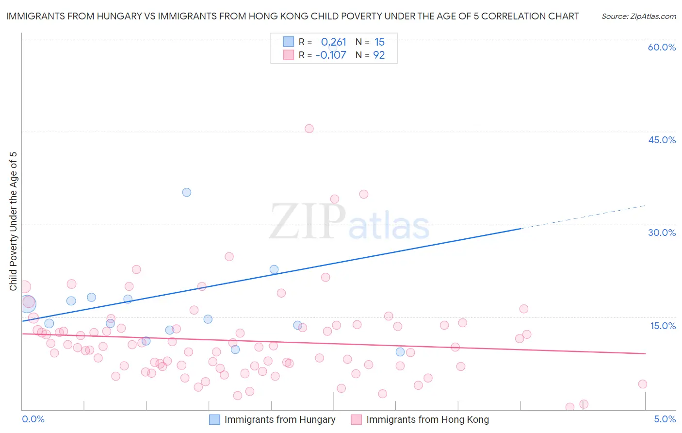 Immigrants from Hungary vs Immigrants from Hong Kong Child Poverty Under the Age of 5