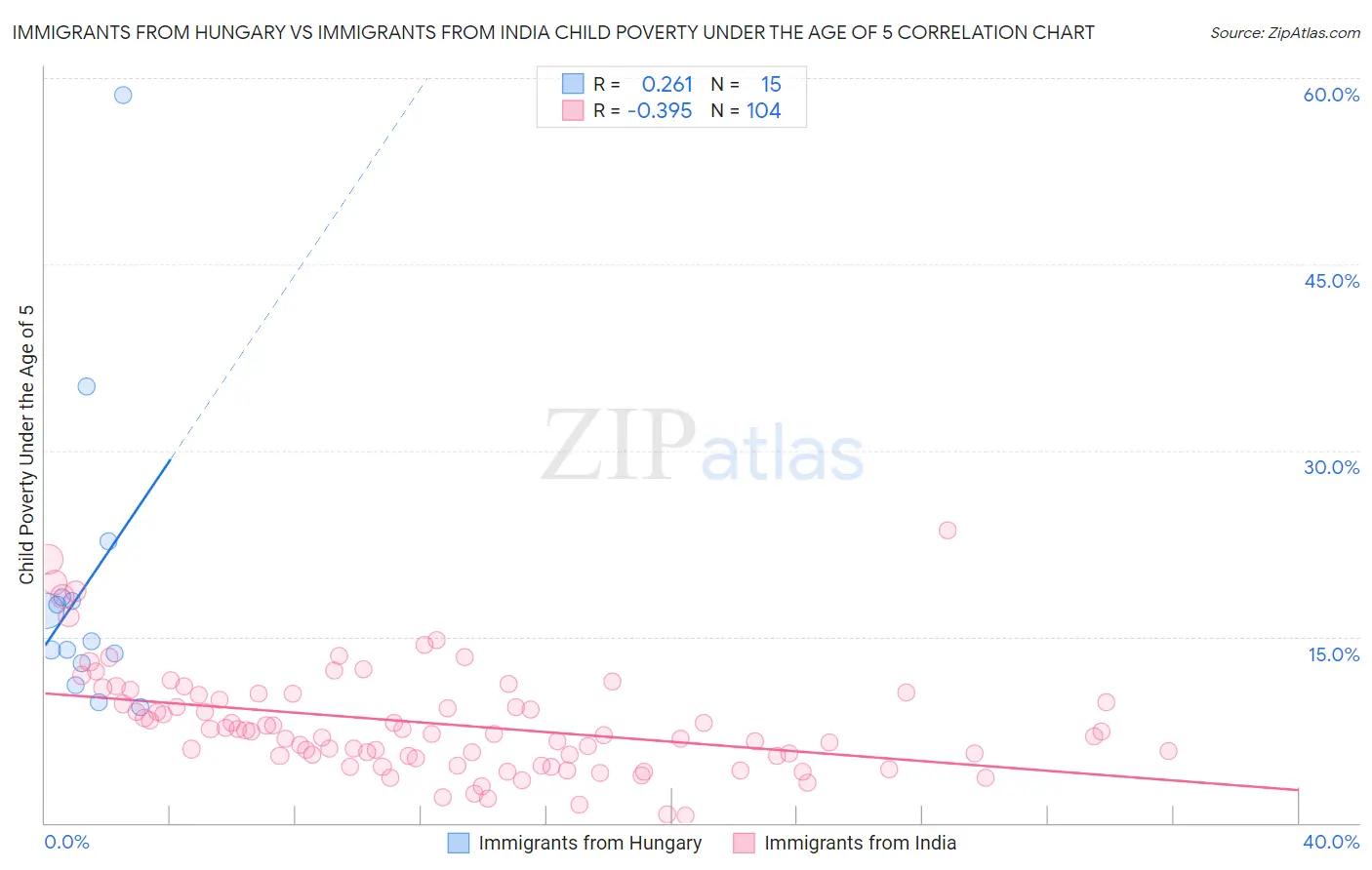 Immigrants from Hungary vs Immigrants from India Child Poverty Under the Age of 5