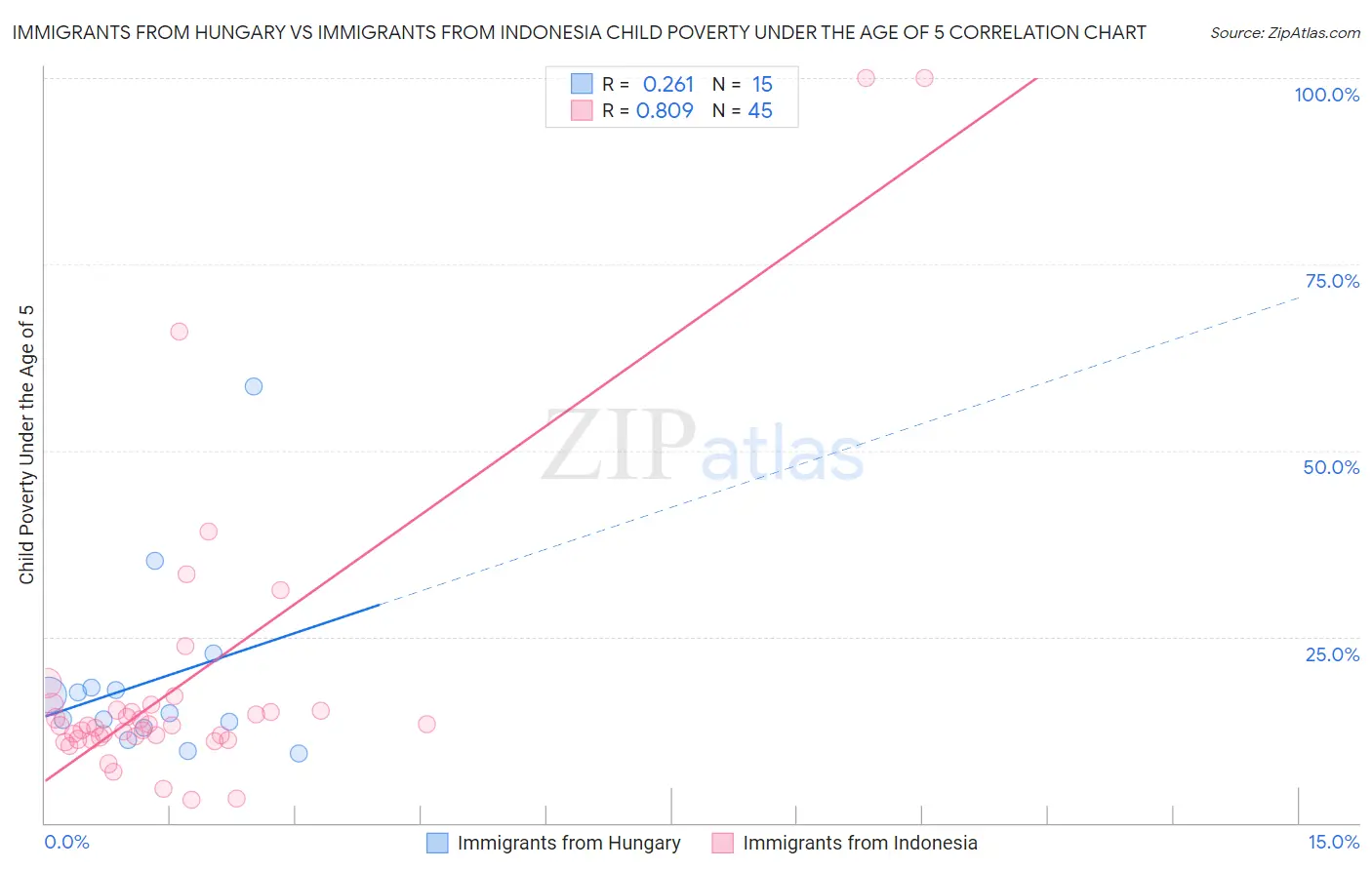 Immigrants from Hungary vs Immigrants from Indonesia Child Poverty Under the Age of 5