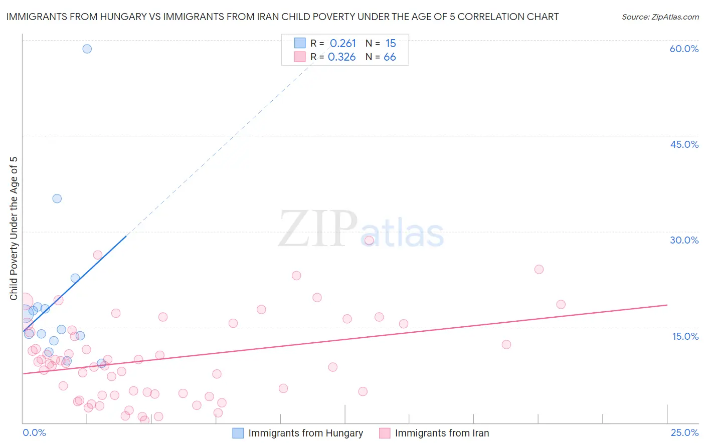 Immigrants from Hungary vs Immigrants from Iran Child Poverty Under the Age of 5
