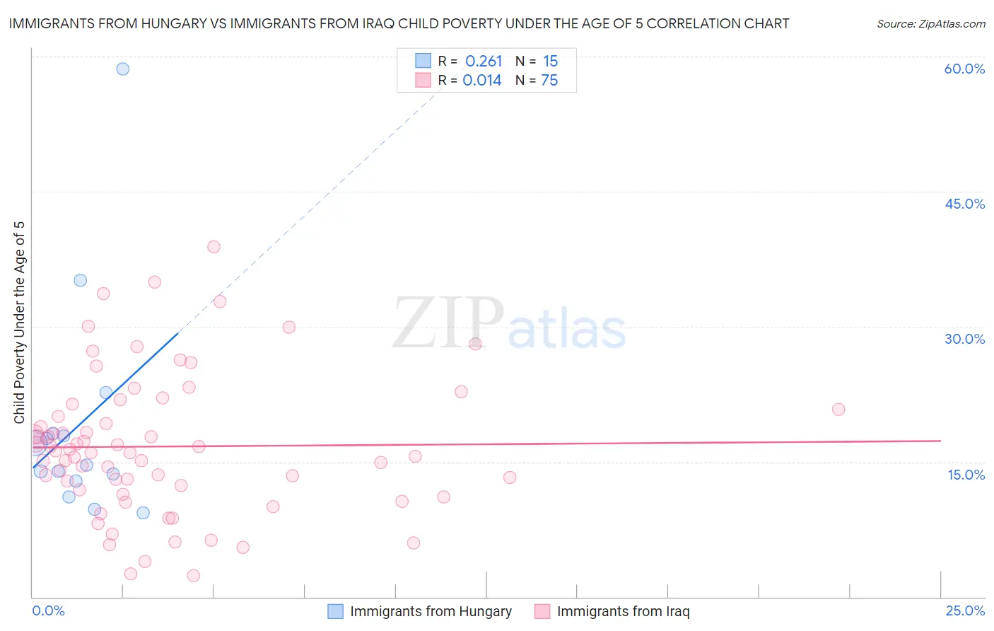 Immigrants from Hungary vs Immigrants from Iraq Child Poverty Under the Age of 5