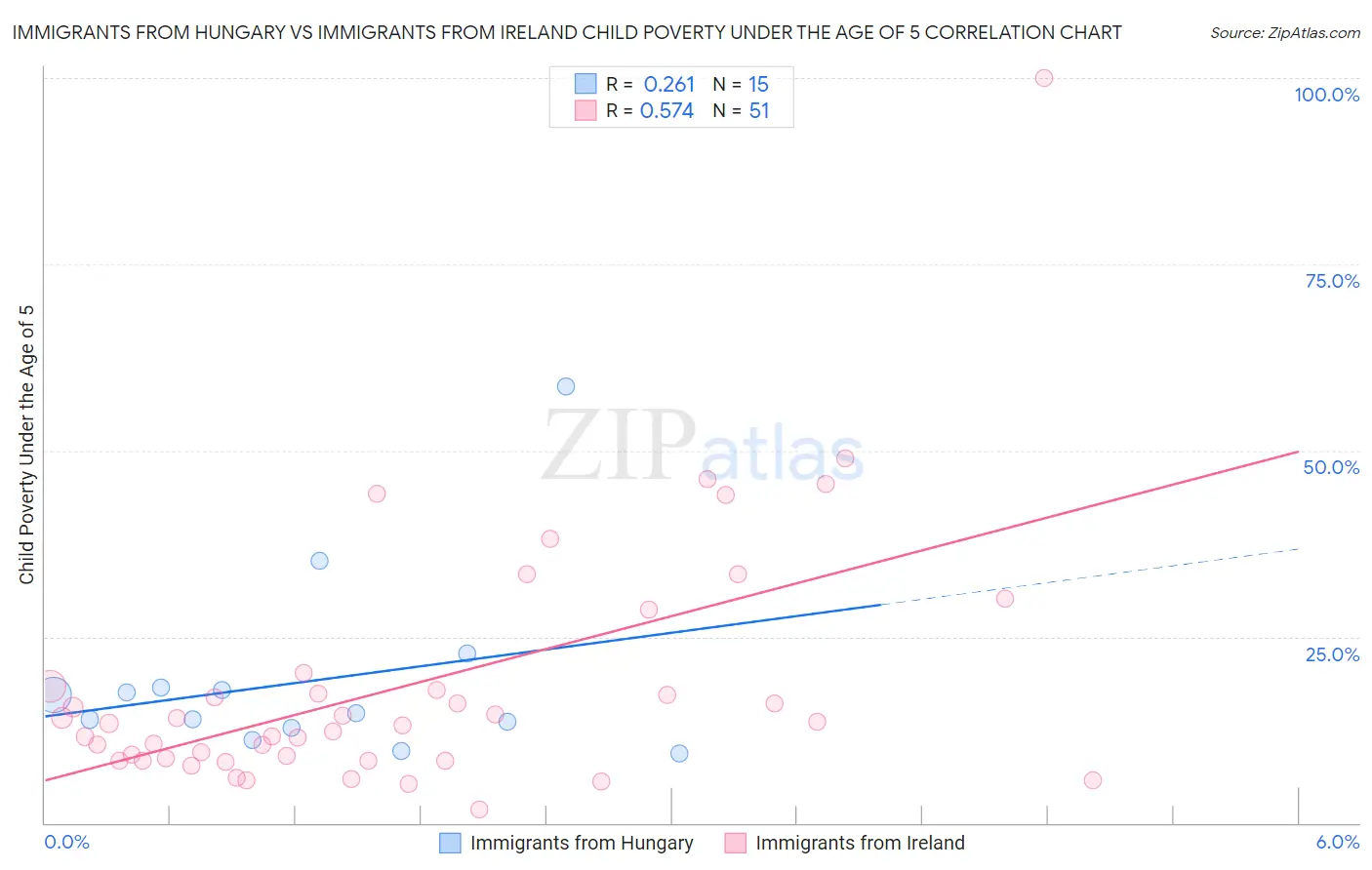 Immigrants from Hungary vs Immigrants from Ireland Child Poverty Under the Age of 5