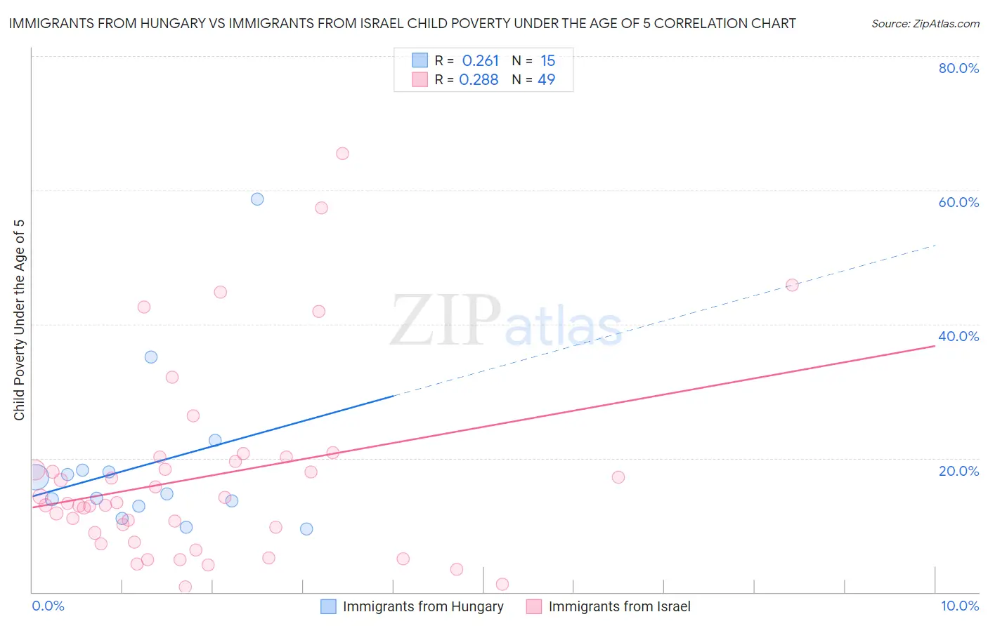 Immigrants from Hungary vs Immigrants from Israel Child Poverty Under the Age of 5