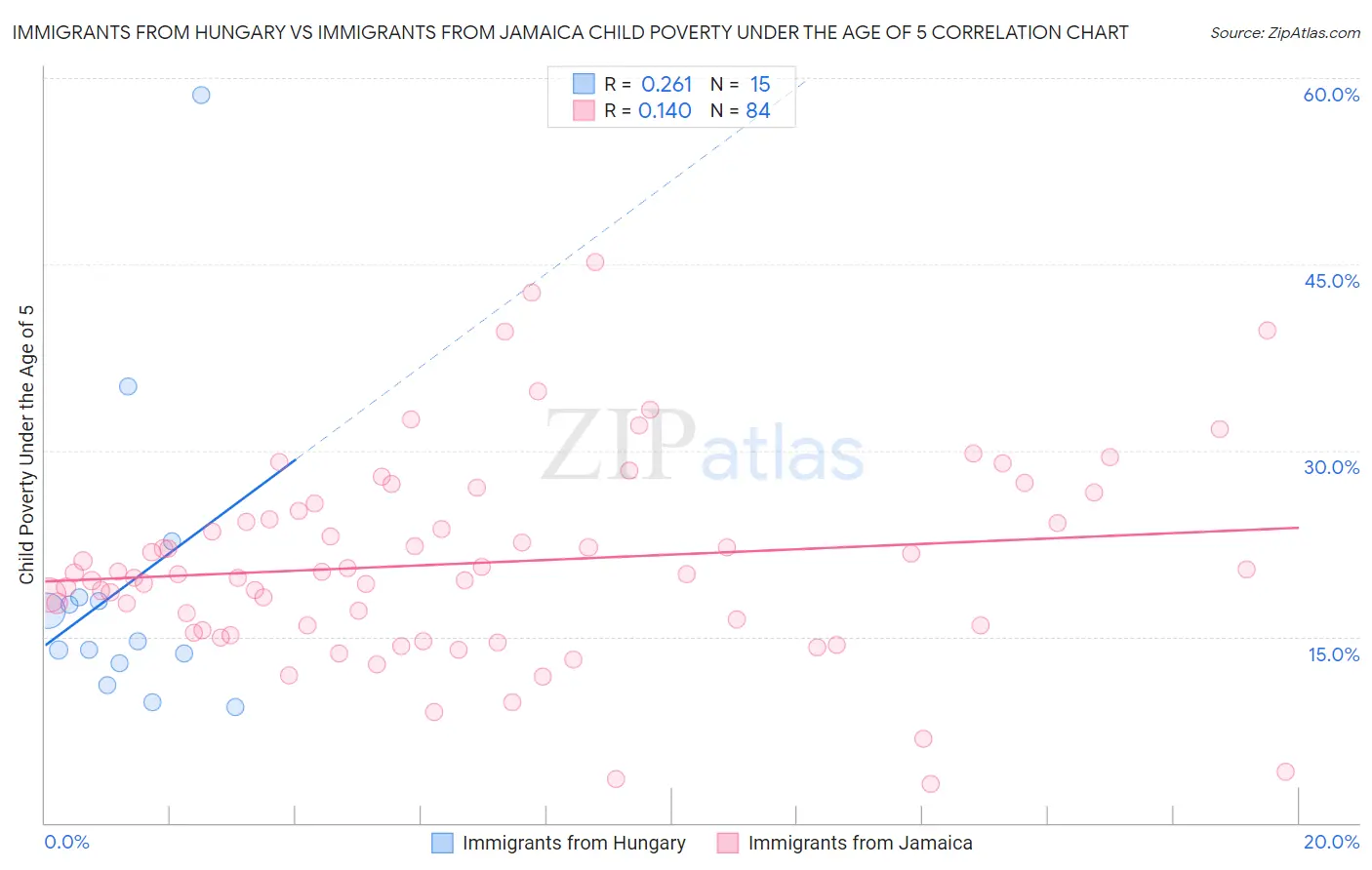 Immigrants from Hungary vs Immigrants from Jamaica Child Poverty Under the Age of 5