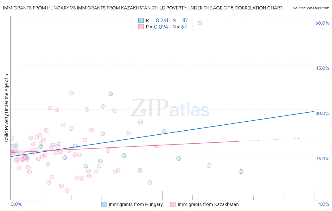 Immigrants from Hungary vs Immigrants from Kazakhstan Child Poverty Under the Age of 5