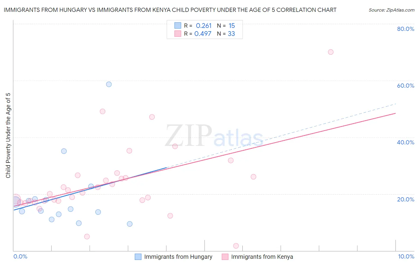 Immigrants from Hungary vs Immigrants from Kenya Child Poverty Under the Age of 5