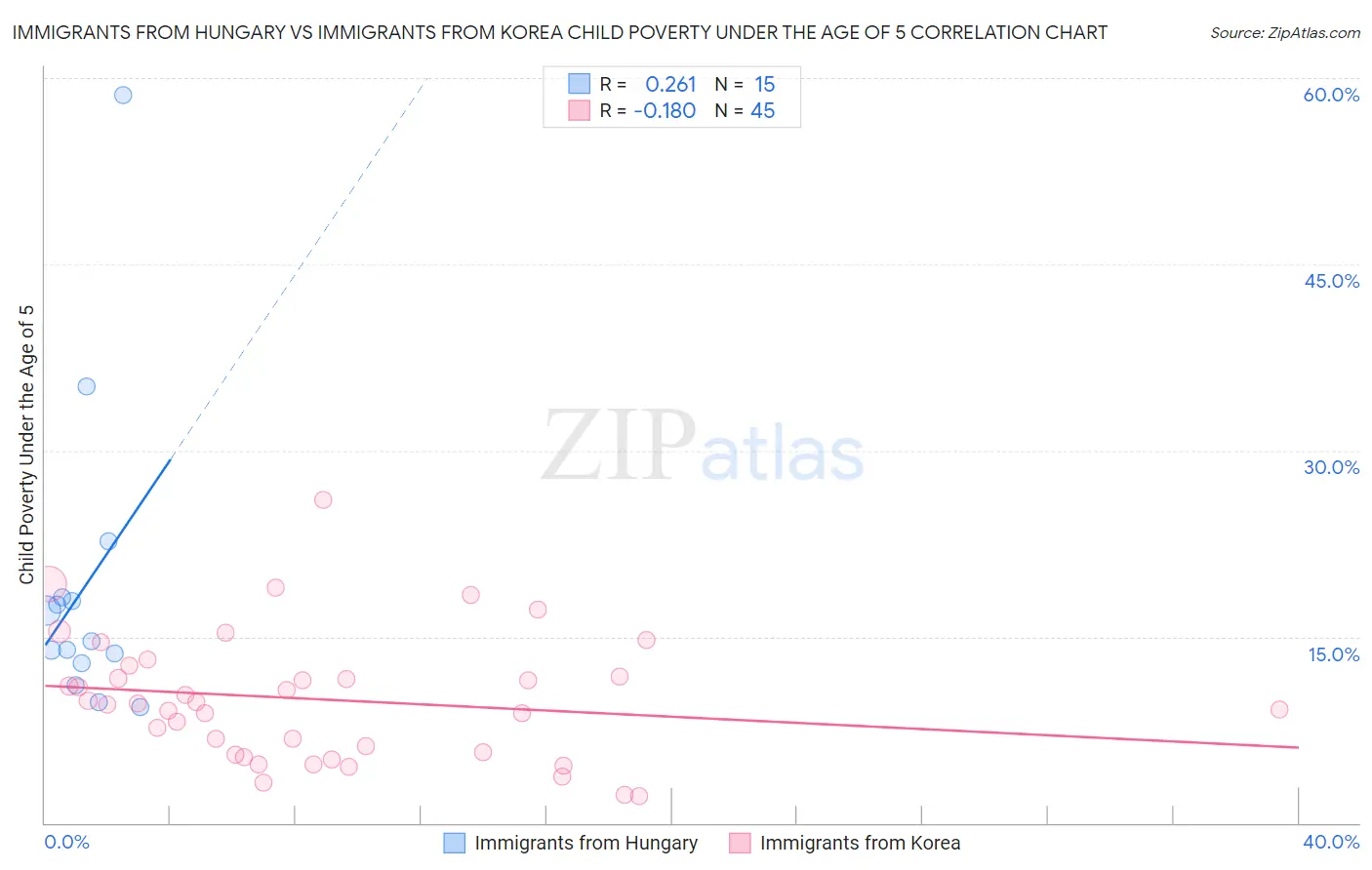 Immigrants from Hungary vs Immigrants from Korea Child Poverty Under the Age of 5