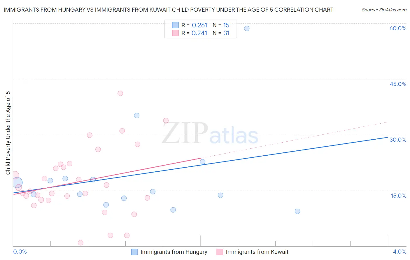 Immigrants from Hungary vs Immigrants from Kuwait Child Poverty Under the Age of 5