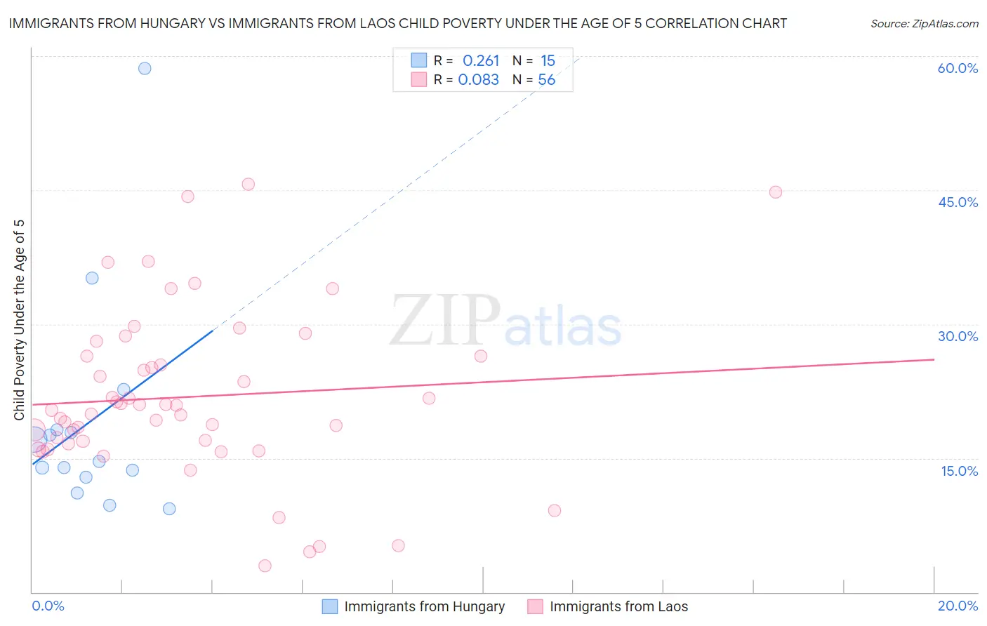 Immigrants from Hungary vs Immigrants from Laos Child Poverty Under the Age of 5
