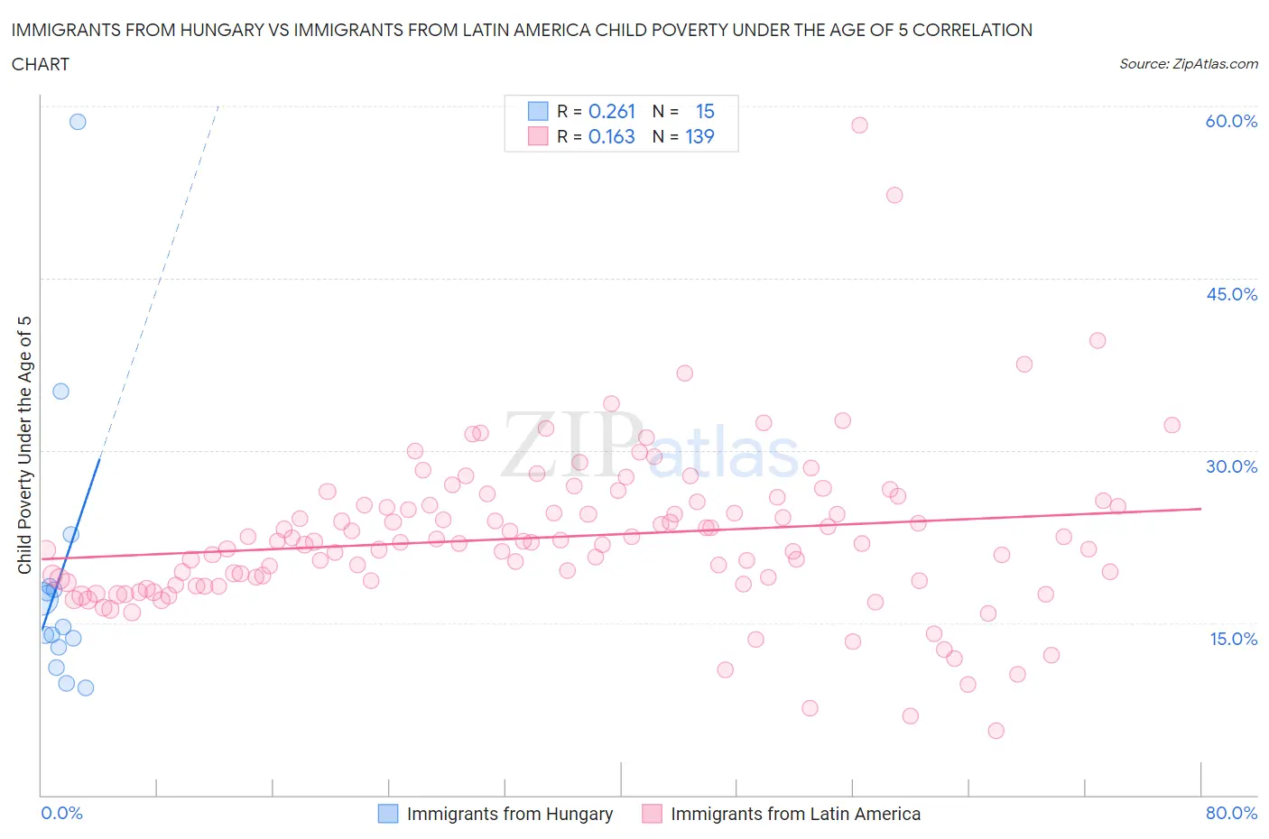 Immigrants from Hungary vs Immigrants from Latin America Child Poverty Under the Age of 5