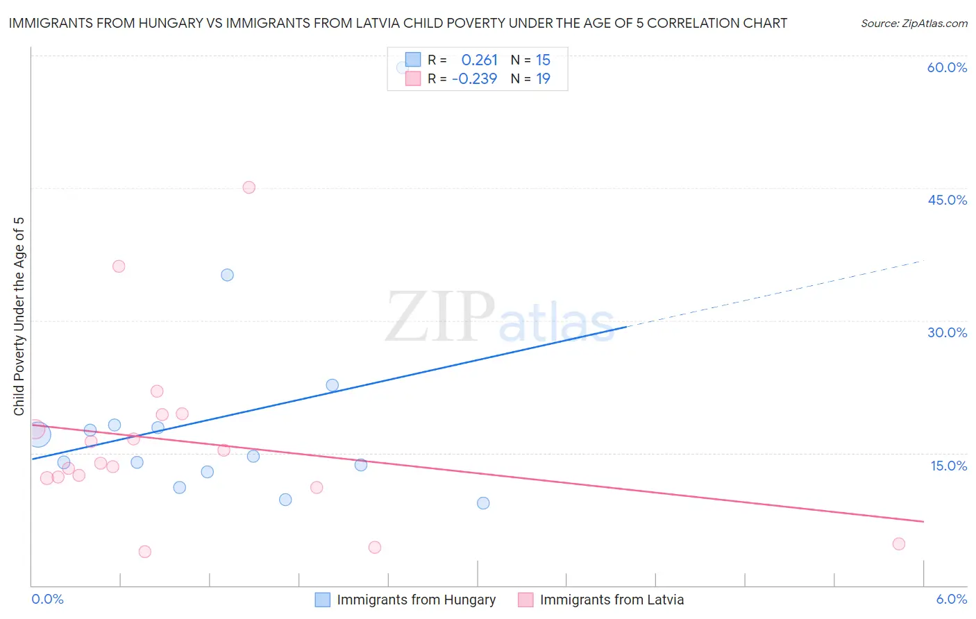 Immigrants from Hungary vs Immigrants from Latvia Child Poverty Under the Age of 5