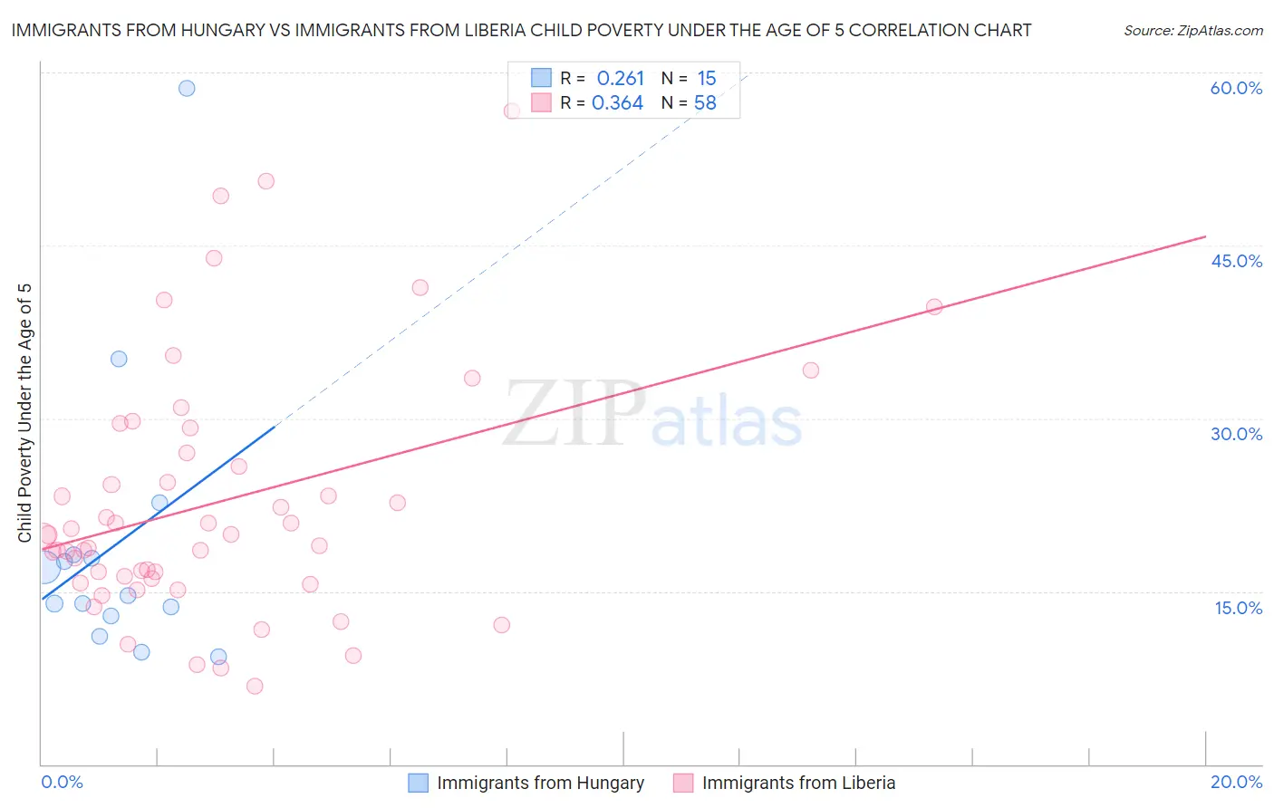Immigrants from Hungary vs Immigrants from Liberia Child Poverty Under the Age of 5