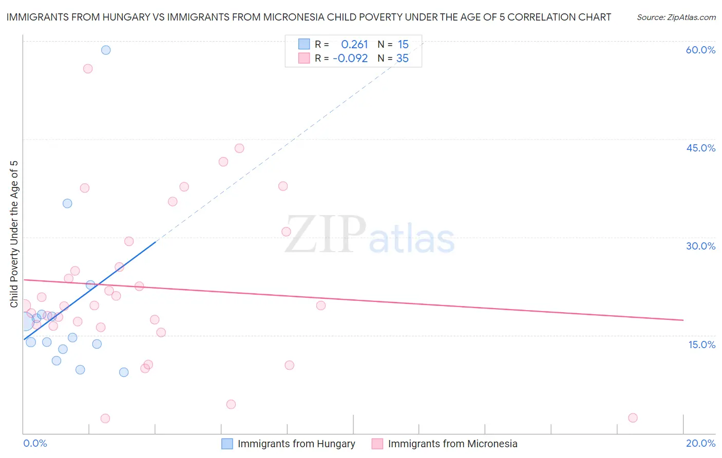 Immigrants from Hungary vs Immigrants from Micronesia Child Poverty Under the Age of 5