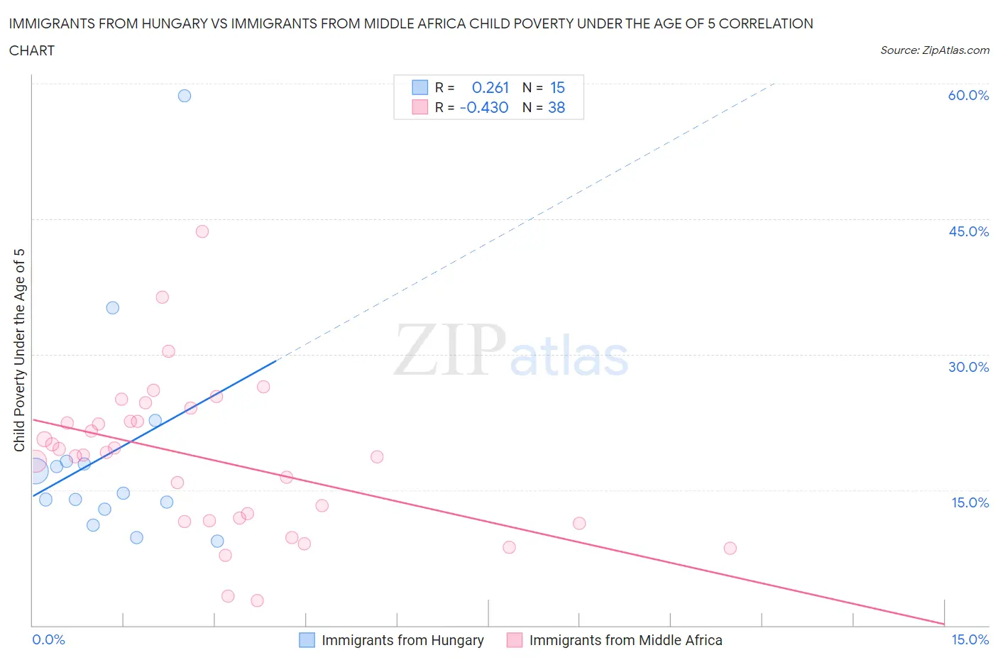 Immigrants from Hungary vs Immigrants from Middle Africa Child Poverty Under the Age of 5