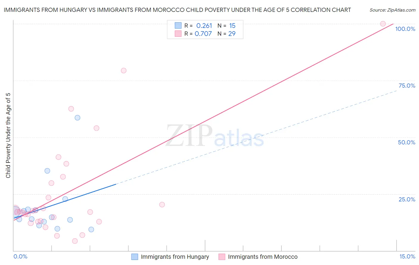 Immigrants from Hungary vs Immigrants from Morocco Child Poverty Under the Age of 5