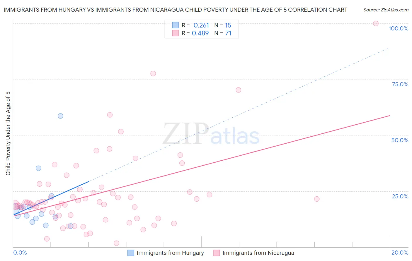 Immigrants from Hungary vs Immigrants from Nicaragua Child Poverty Under the Age of 5