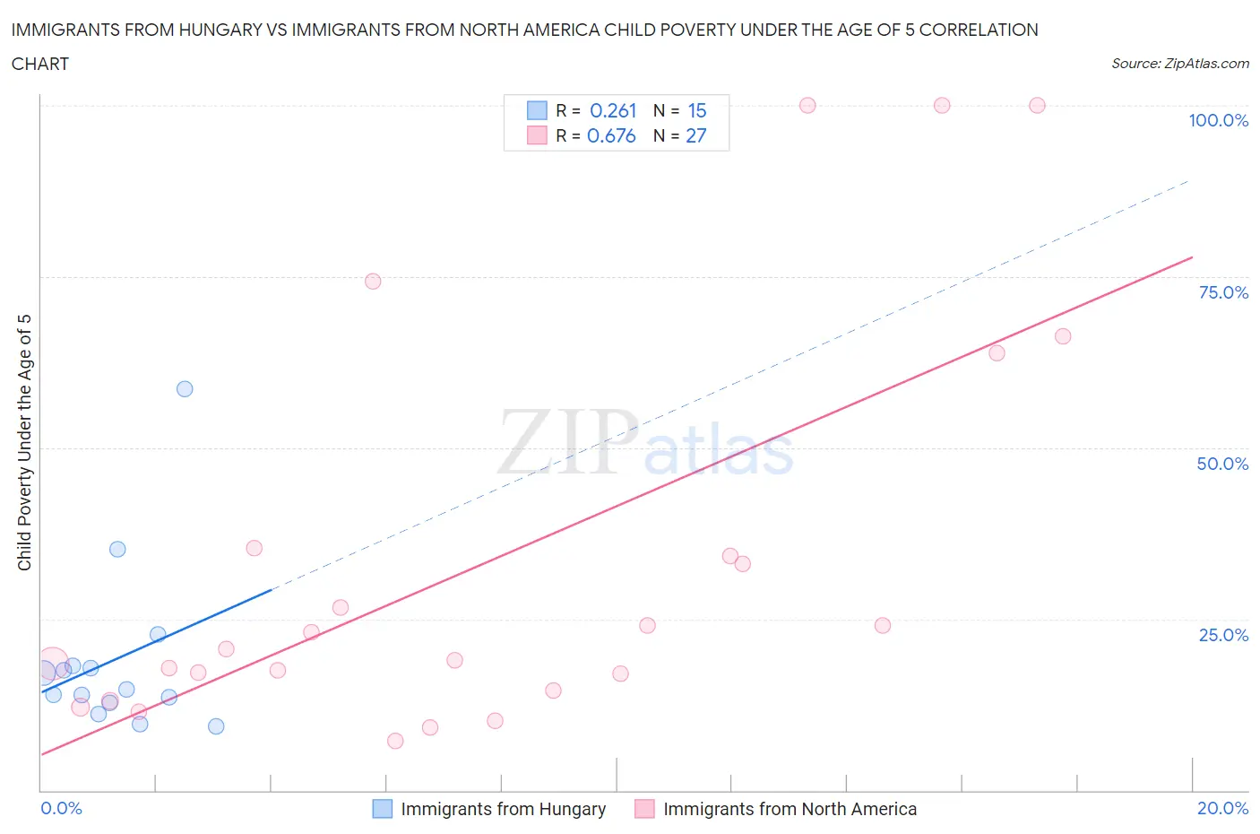 Immigrants from Hungary vs Immigrants from North America Child Poverty Under the Age of 5