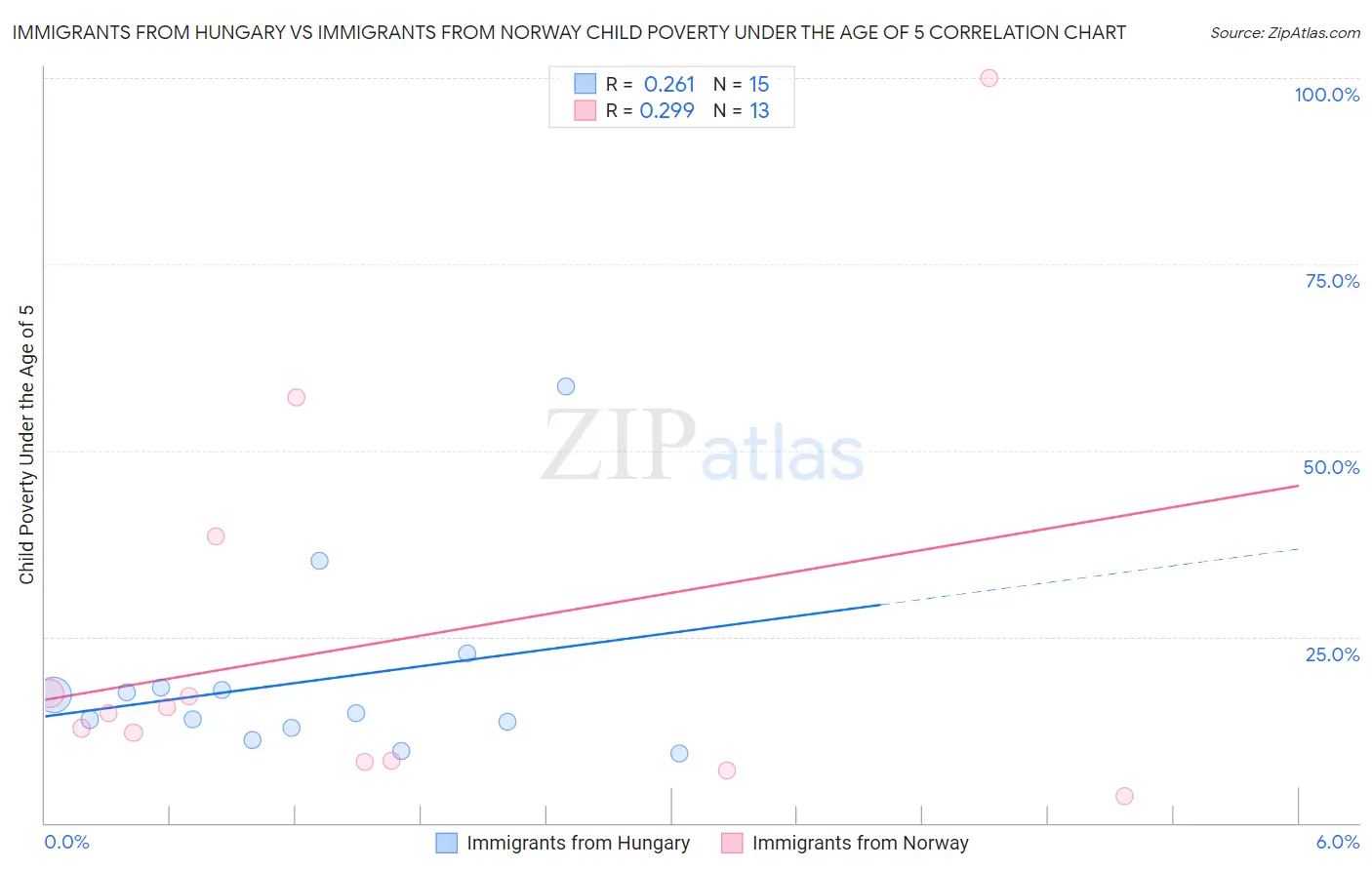 Immigrants from Hungary vs Immigrants from Norway Child Poverty Under the Age of 5