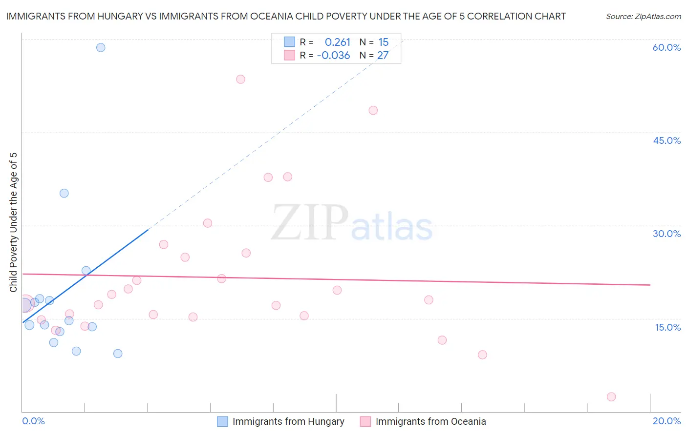 Immigrants from Hungary vs Immigrants from Oceania Child Poverty Under the Age of 5