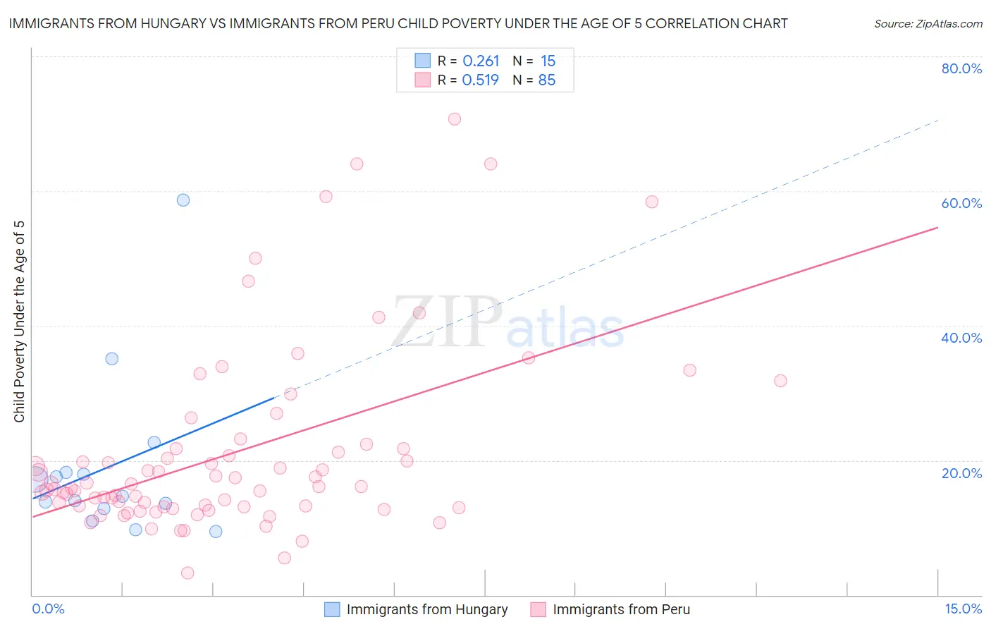 Immigrants from Hungary vs Immigrants from Peru Child Poverty Under the Age of 5