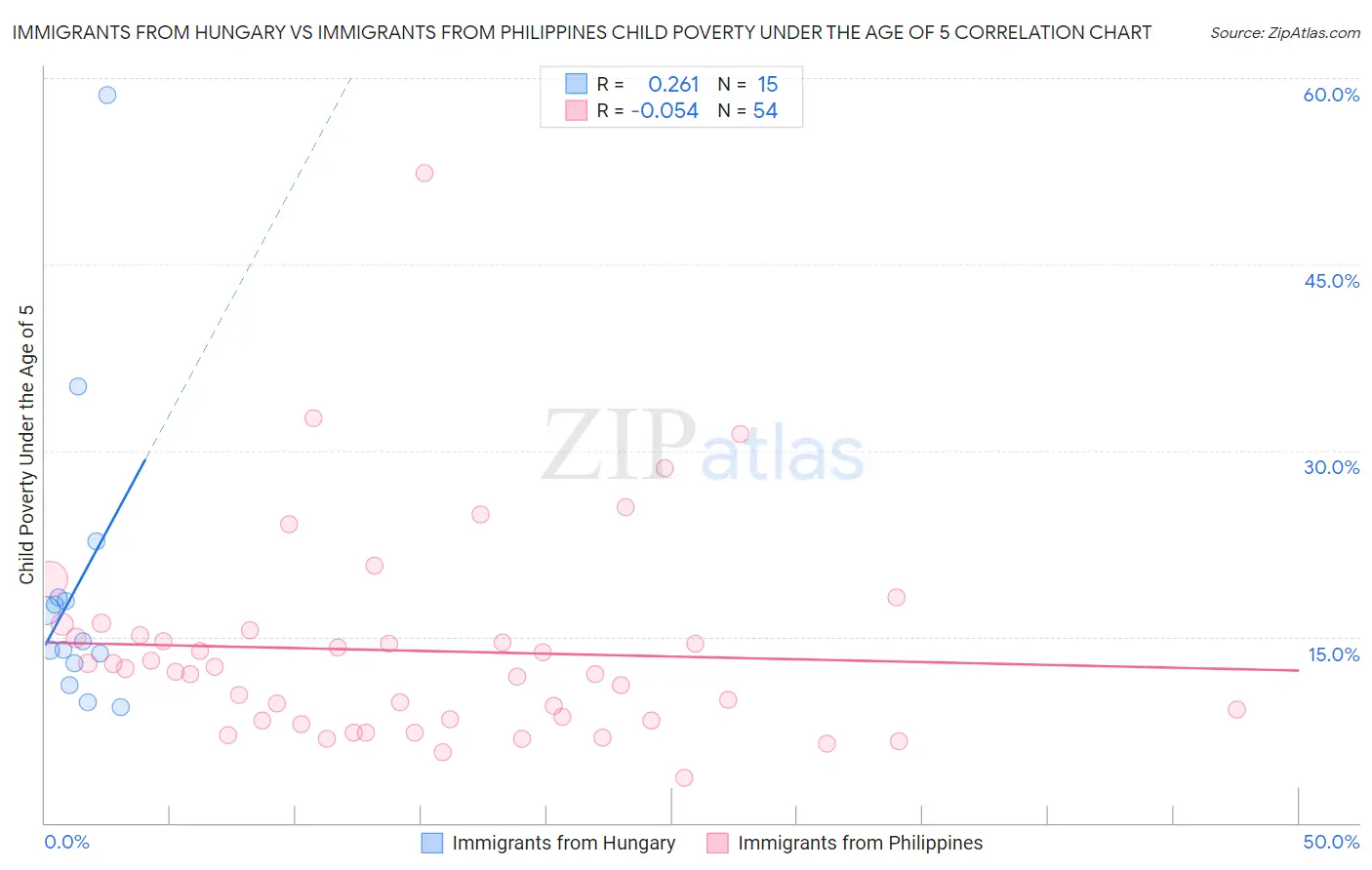 Immigrants from Hungary vs Immigrants from Philippines Child Poverty Under the Age of 5