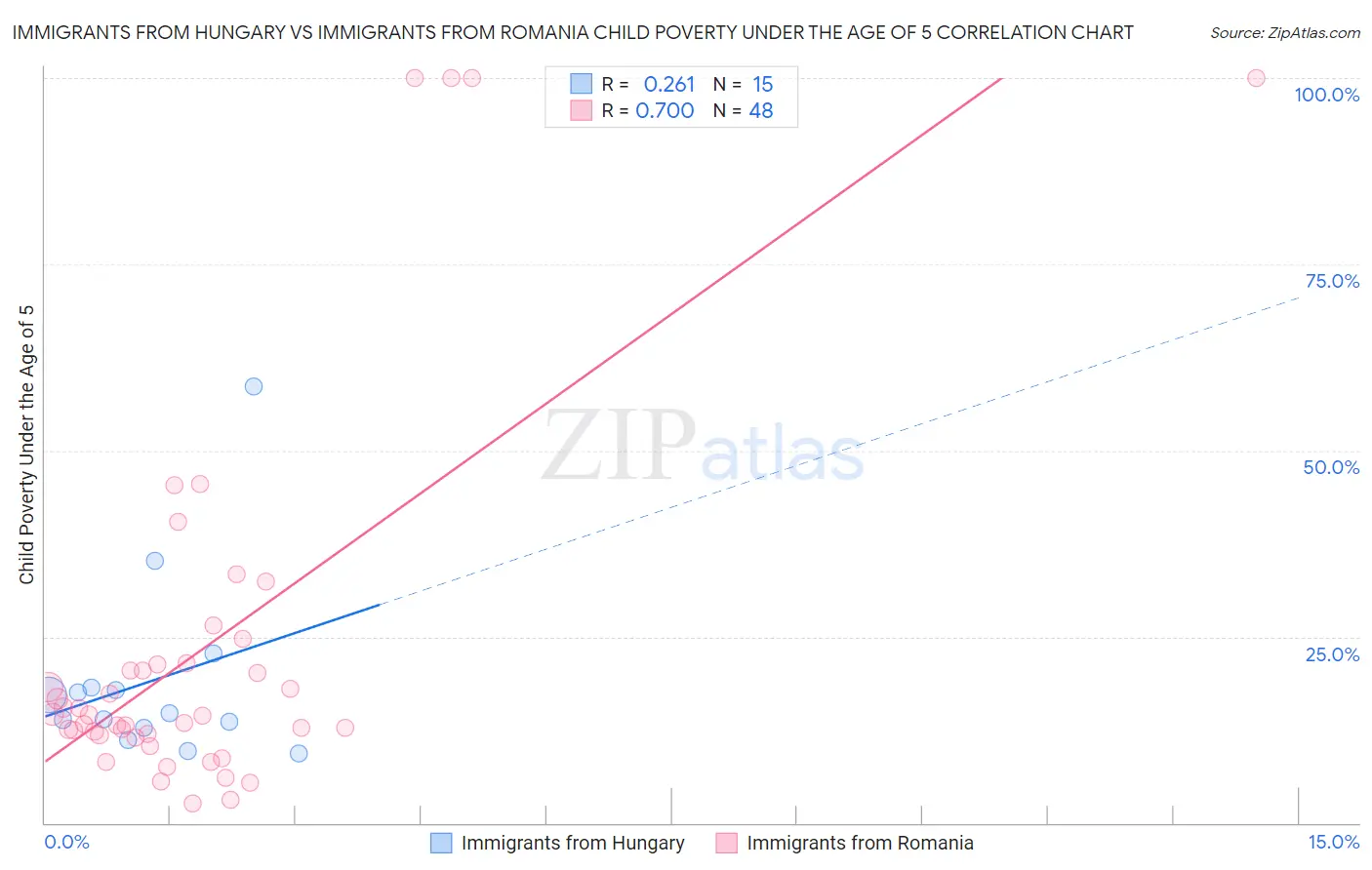 Immigrants from Hungary vs Immigrants from Romania Child Poverty Under the Age of 5