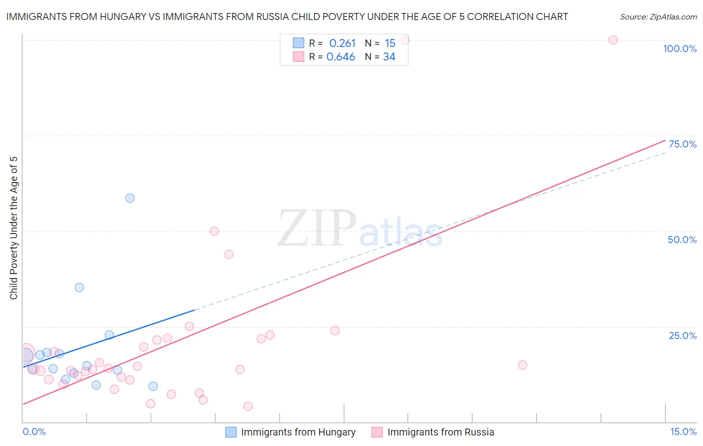 Immigrants from Hungary vs Immigrants from Russia Child Poverty Under the Age of 5