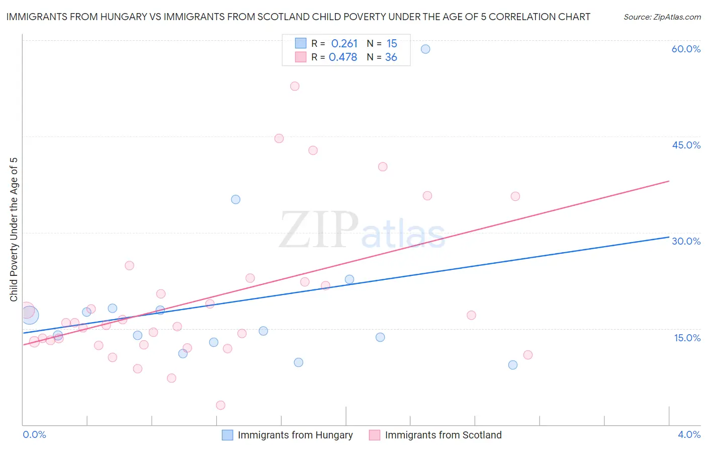 Immigrants from Hungary vs Immigrants from Scotland Child Poverty Under the Age of 5