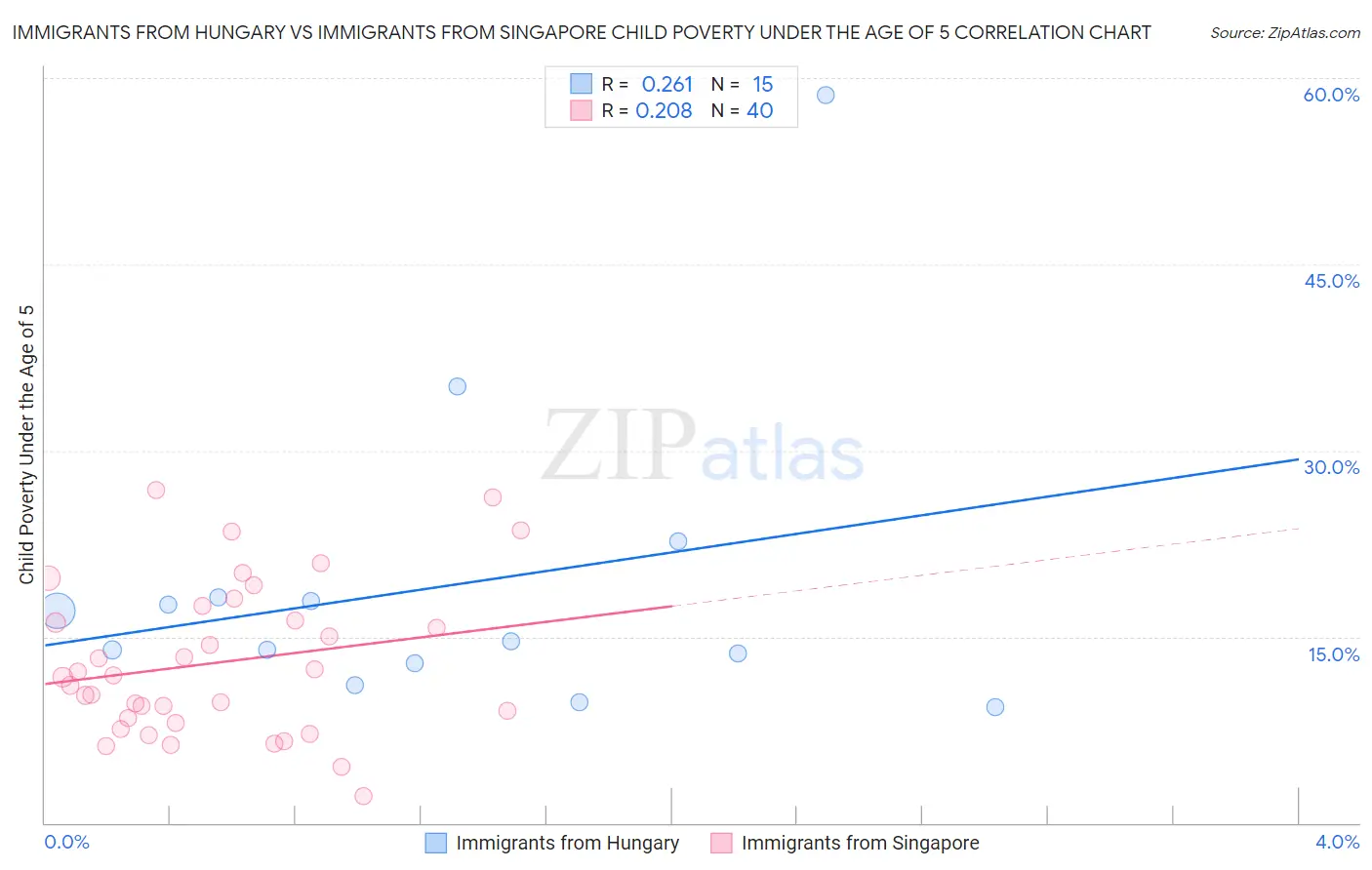 Immigrants from Hungary vs Immigrants from Singapore Child Poverty Under the Age of 5