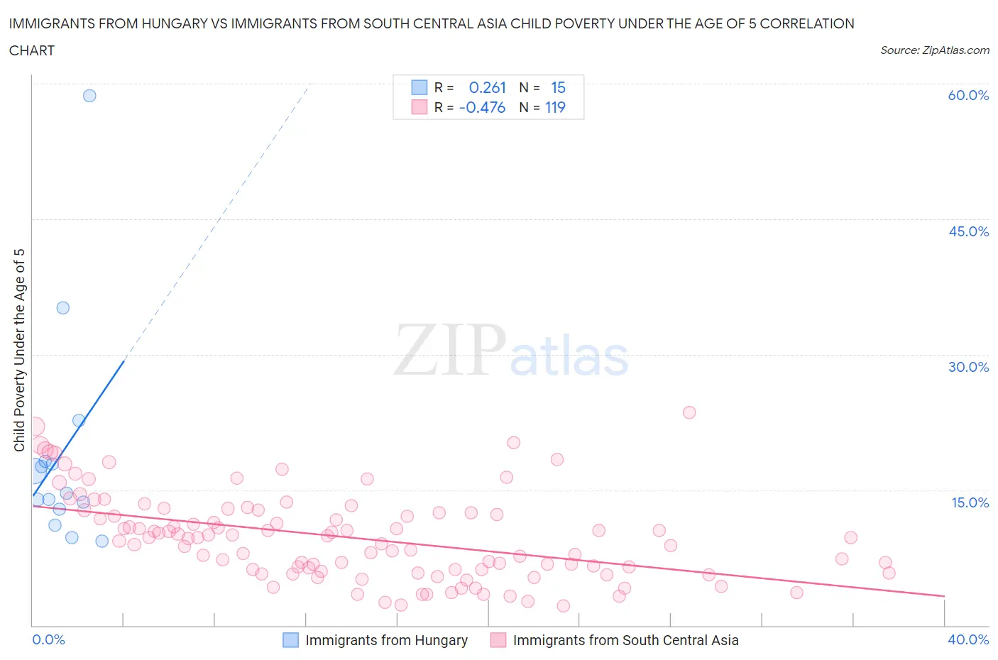 Immigrants from Hungary vs Immigrants from South Central Asia Child Poverty Under the Age of 5
