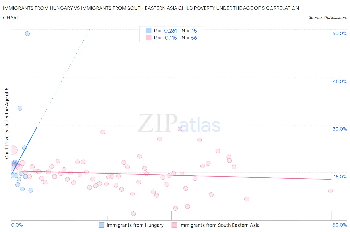 Immigrants from Hungary vs Immigrants from South Eastern Asia Child Poverty Under the Age of 5