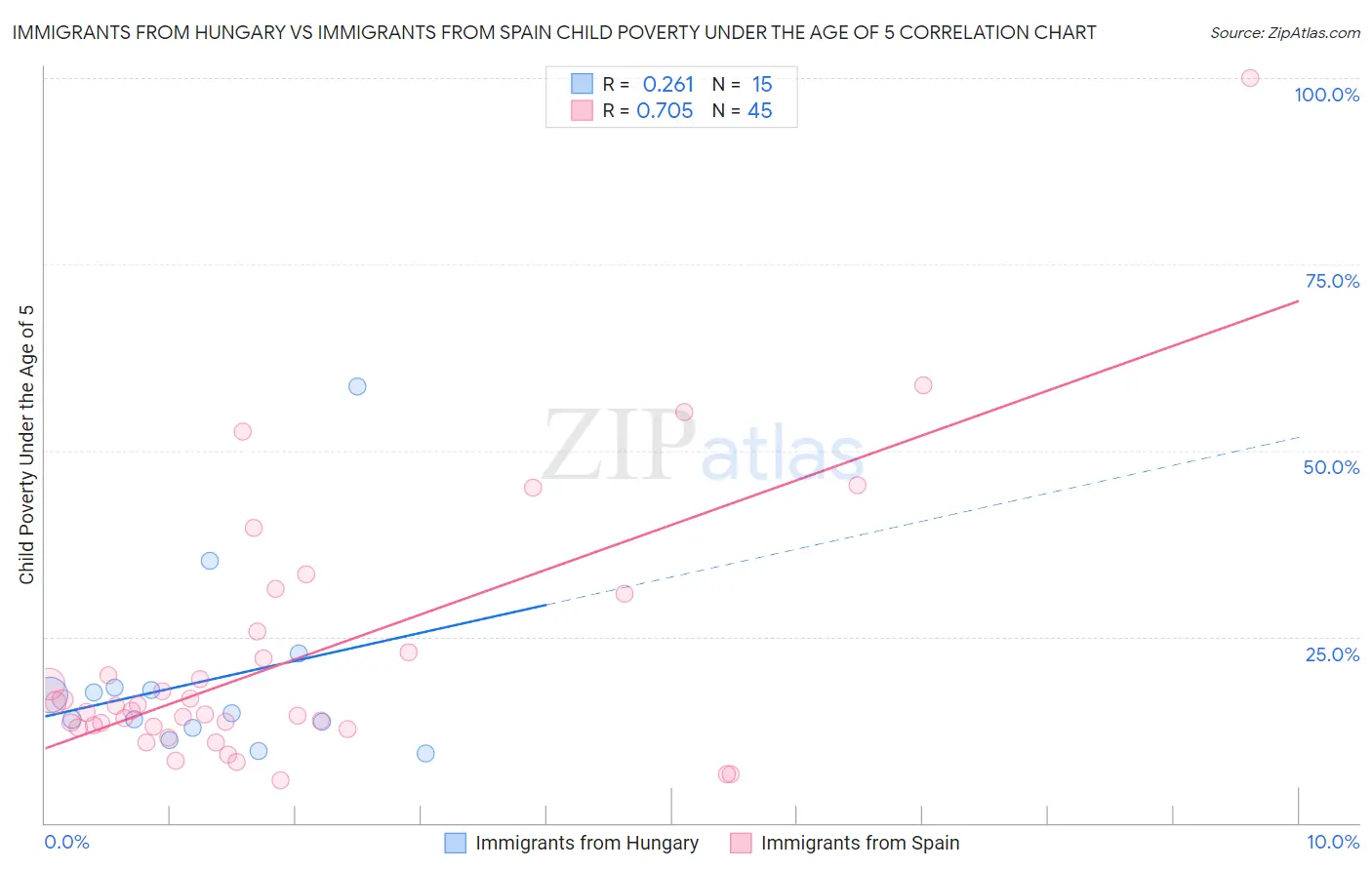 Immigrants from Hungary vs Immigrants from Spain Child Poverty Under the Age of 5