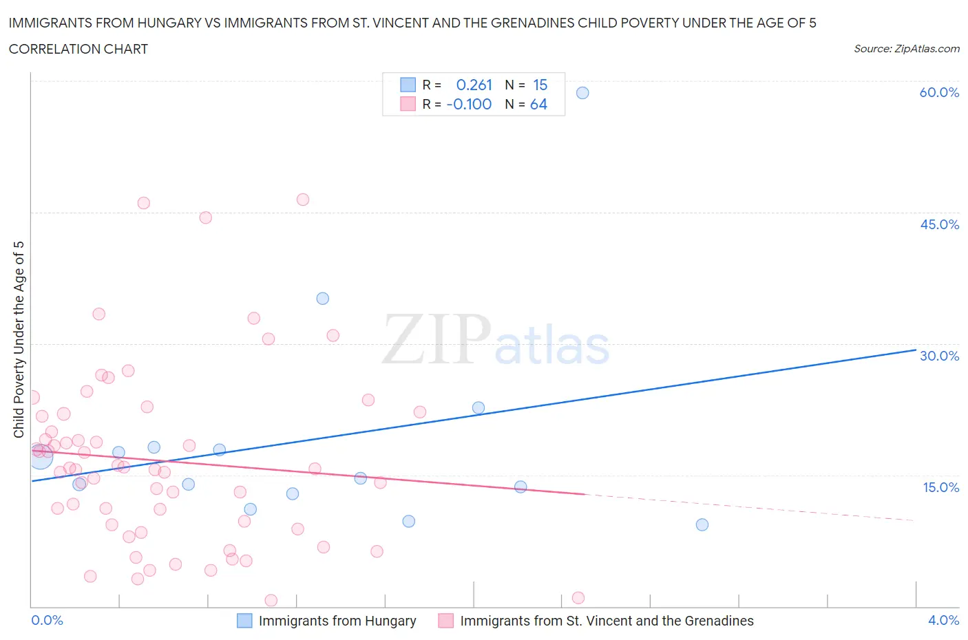 Immigrants from Hungary vs Immigrants from St. Vincent and the Grenadines Child Poverty Under the Age of 5