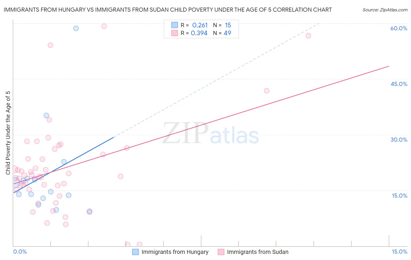 Immigrants from Hungary vs Immigrants from Sudan Child Poverty Under the Age of 5