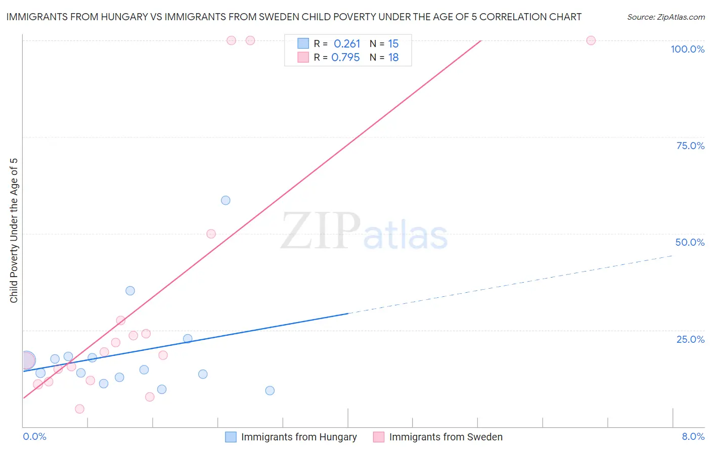 Immigrants from Hungary vs Immigrants from Sweden Child Poverty Under the Age of 5