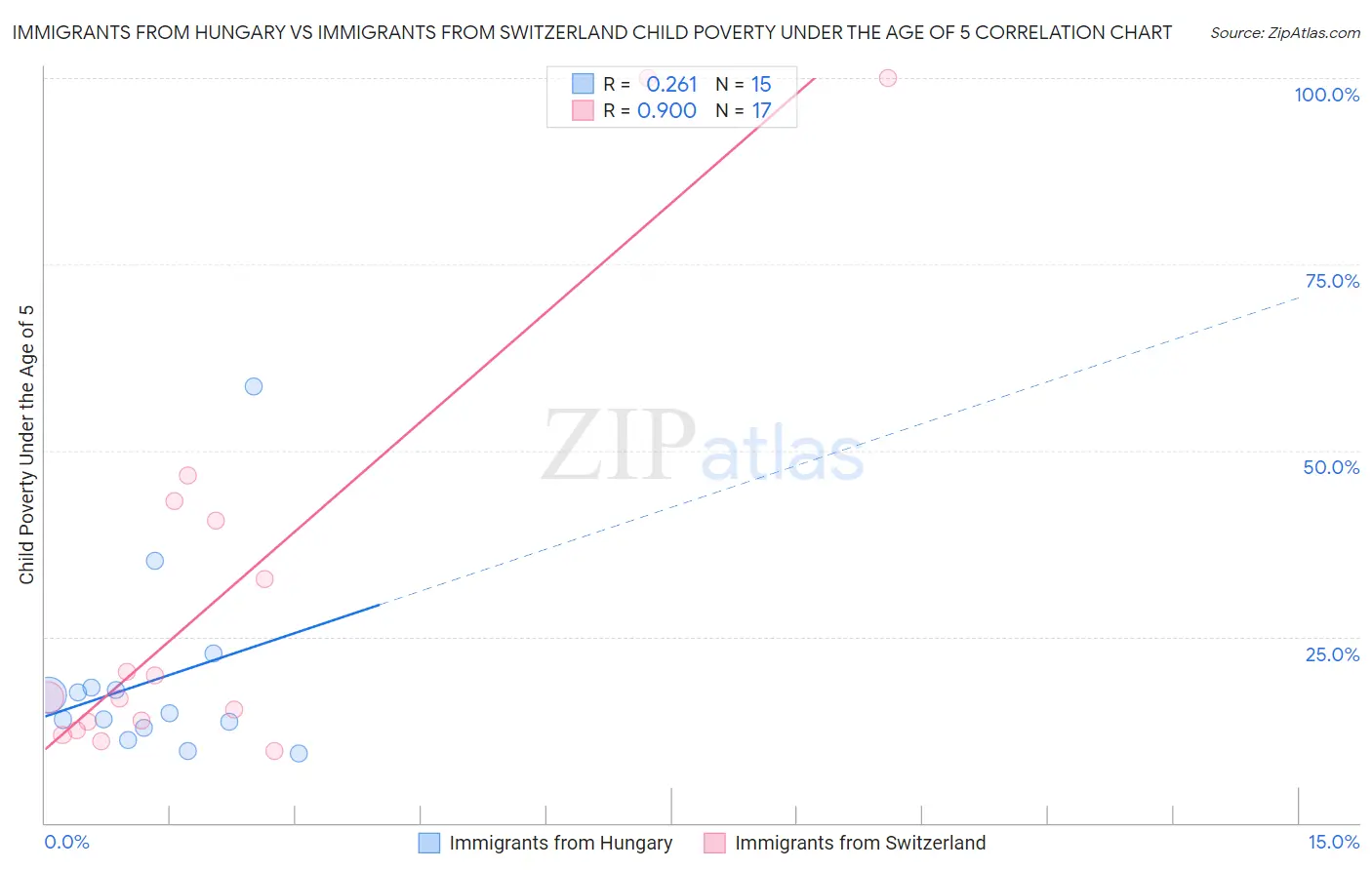 Immigrants from Hungary vs Immigrants from Switzerland Child Poverty Under the Age of 5