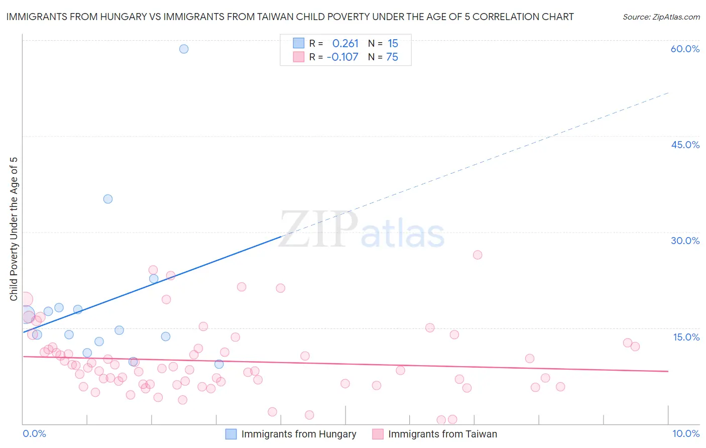 Immigrants from Hungary vs Immigrants from Taiwan Child Poverty Under the Age of 5