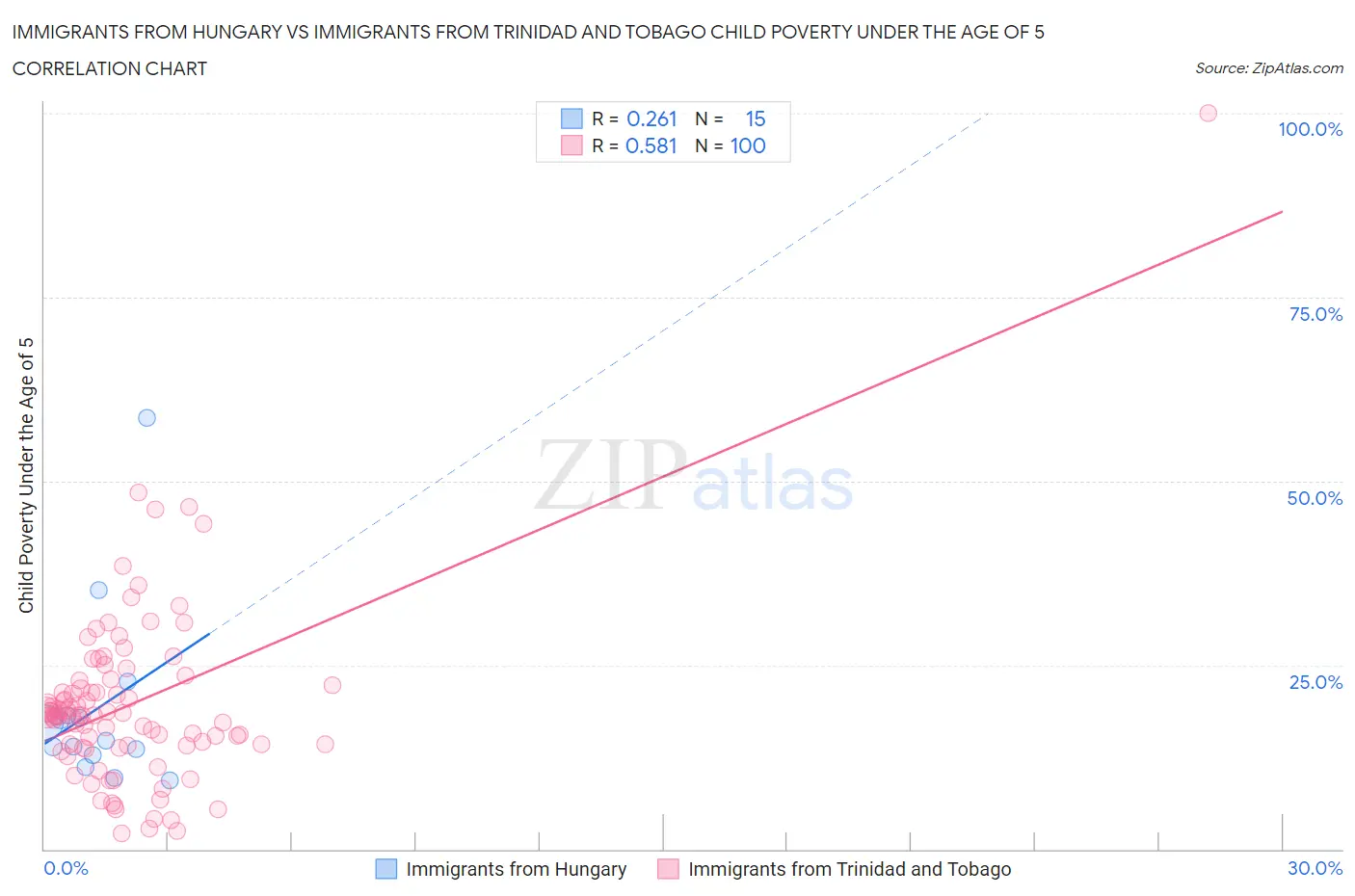 Immigrants from Hungary vs Immigrants from Trinidad and Tobago Child Poverty Under the Age of 5
