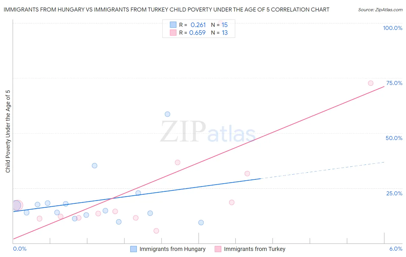 Immigrants from Hungary vs Immigrants from Turkey Child Poverty Under the Age of 5