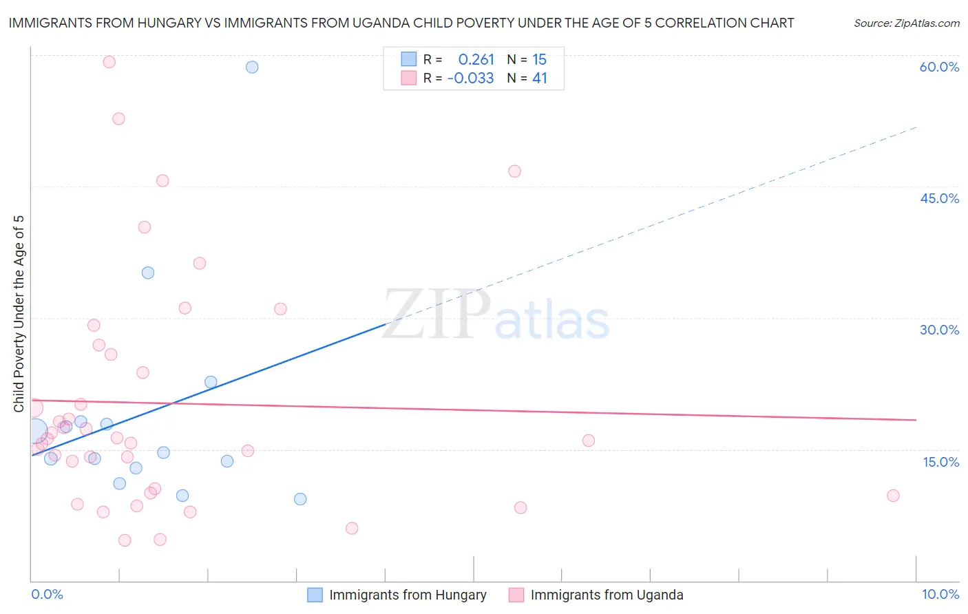 Immigrants from Hungary vs Immigrants from Uganda Child Poverty Under the Age of 5
