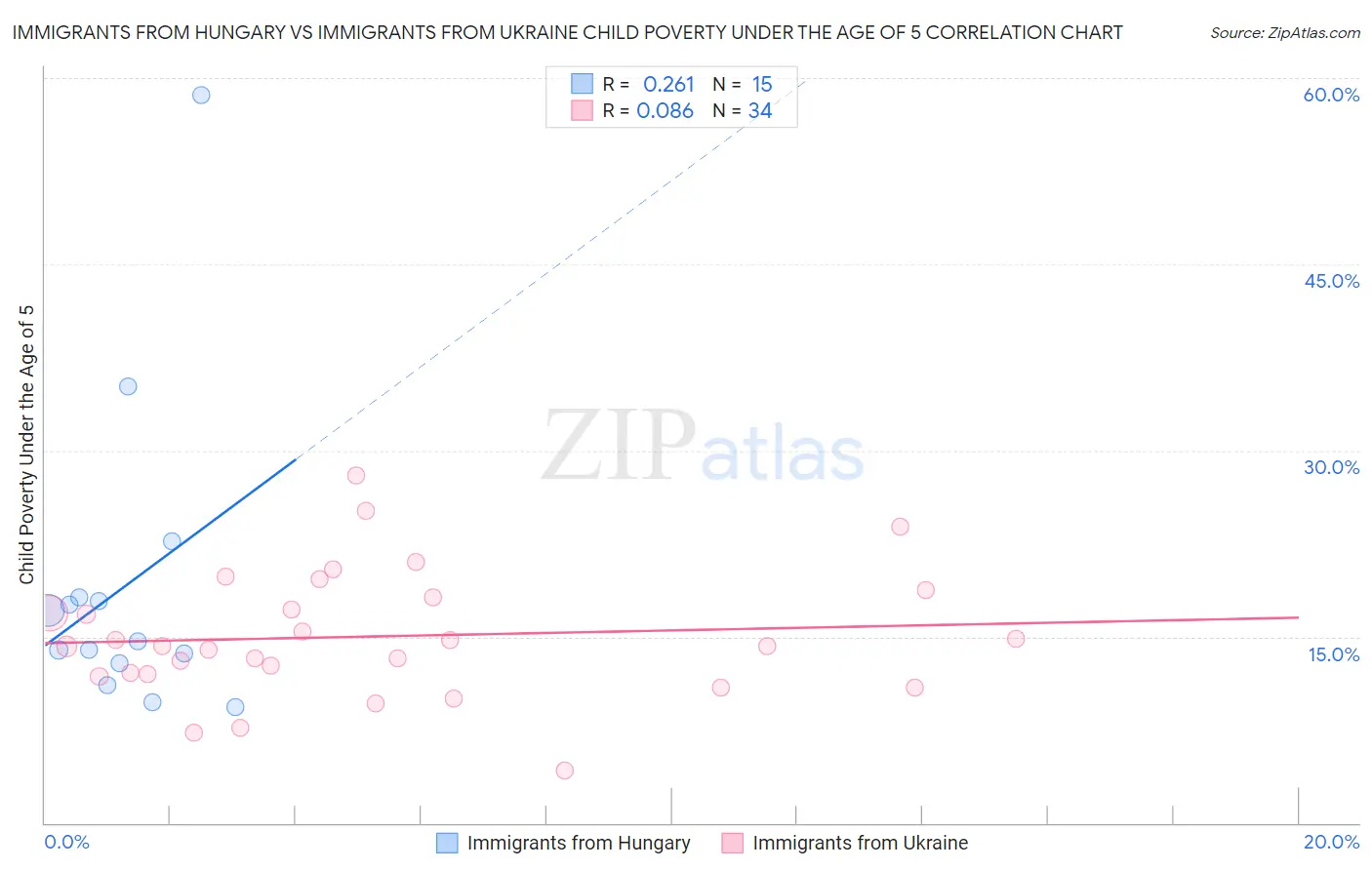 Immigrants from Hungary vs Immigrants from Ukraine Child Poverty Under the Age of 5