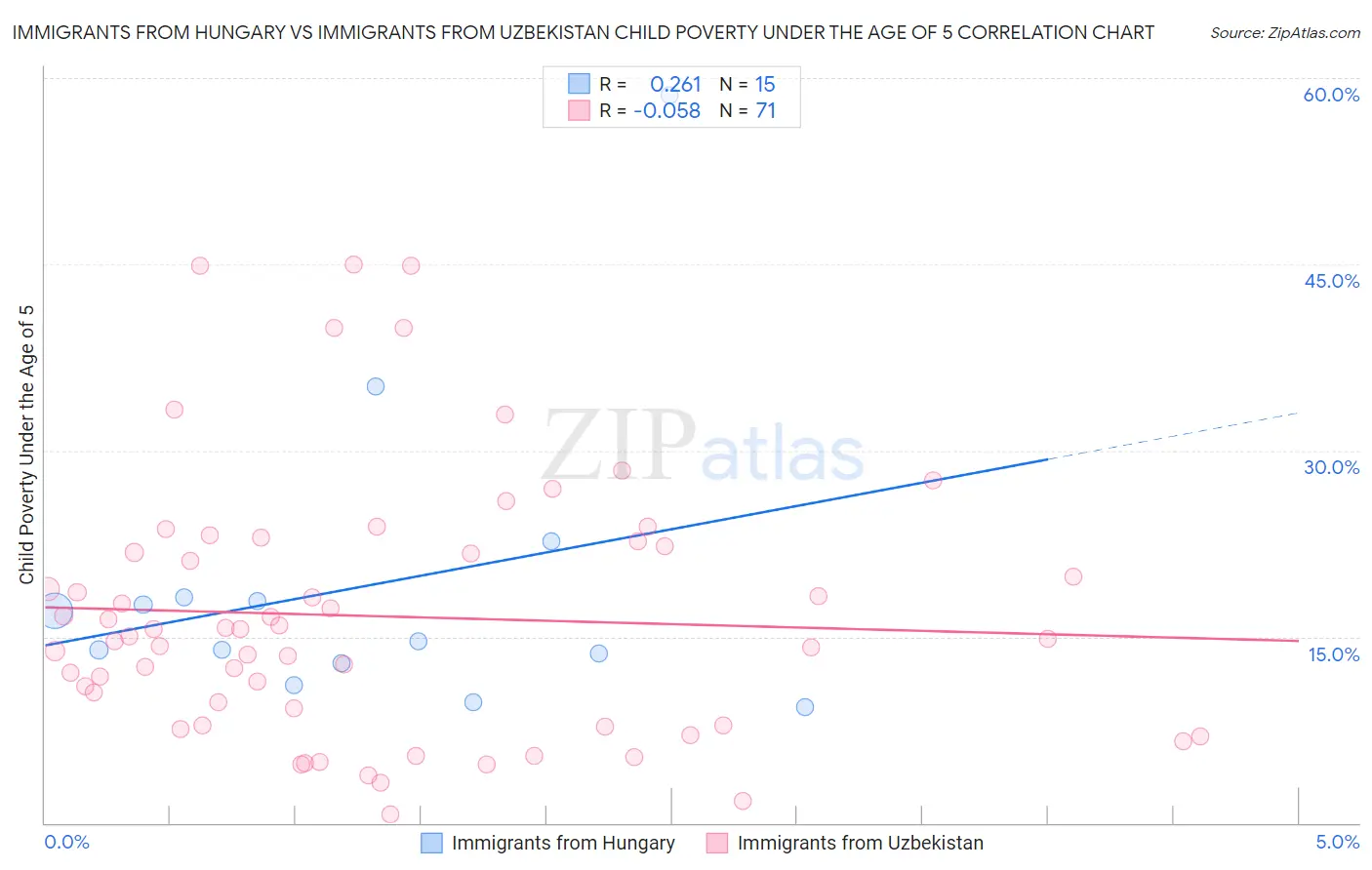 Immigrants from Hungary vs Immigrants from Uzbekistan Child Poverty Under the Age of 5