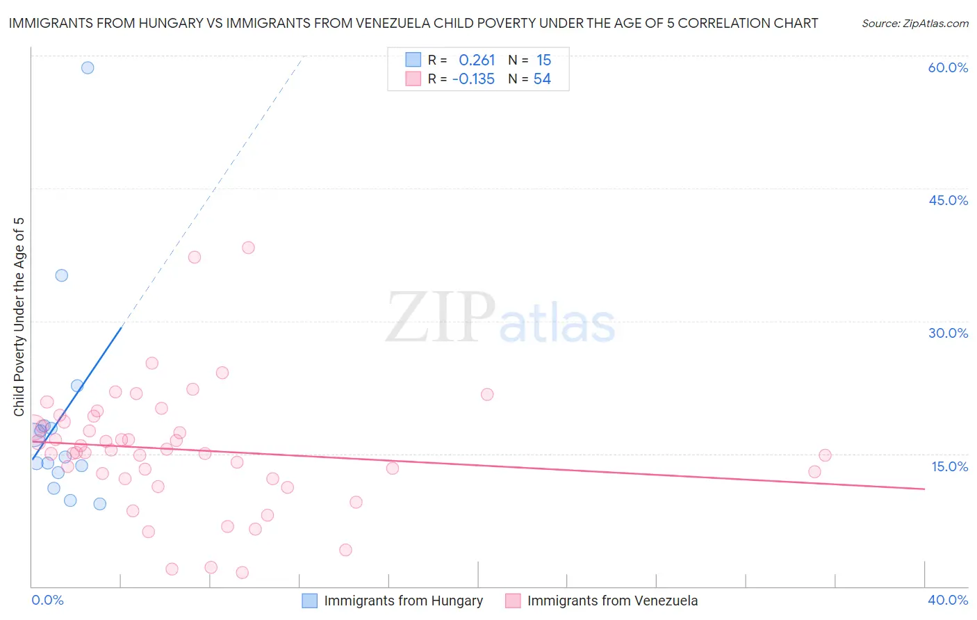 Immigrants from Hungary vs Immigrants from Venezuela Child Poverty Under the Age of 5
